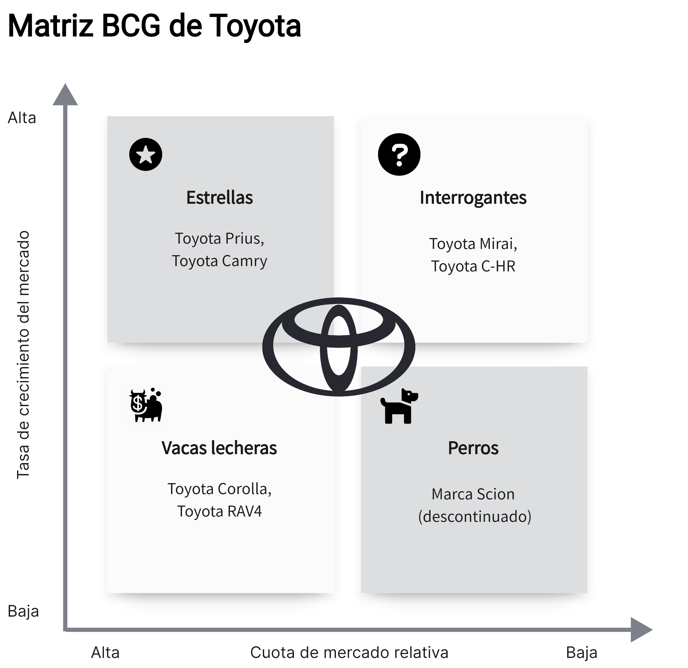 Matriz BCG de Toyota