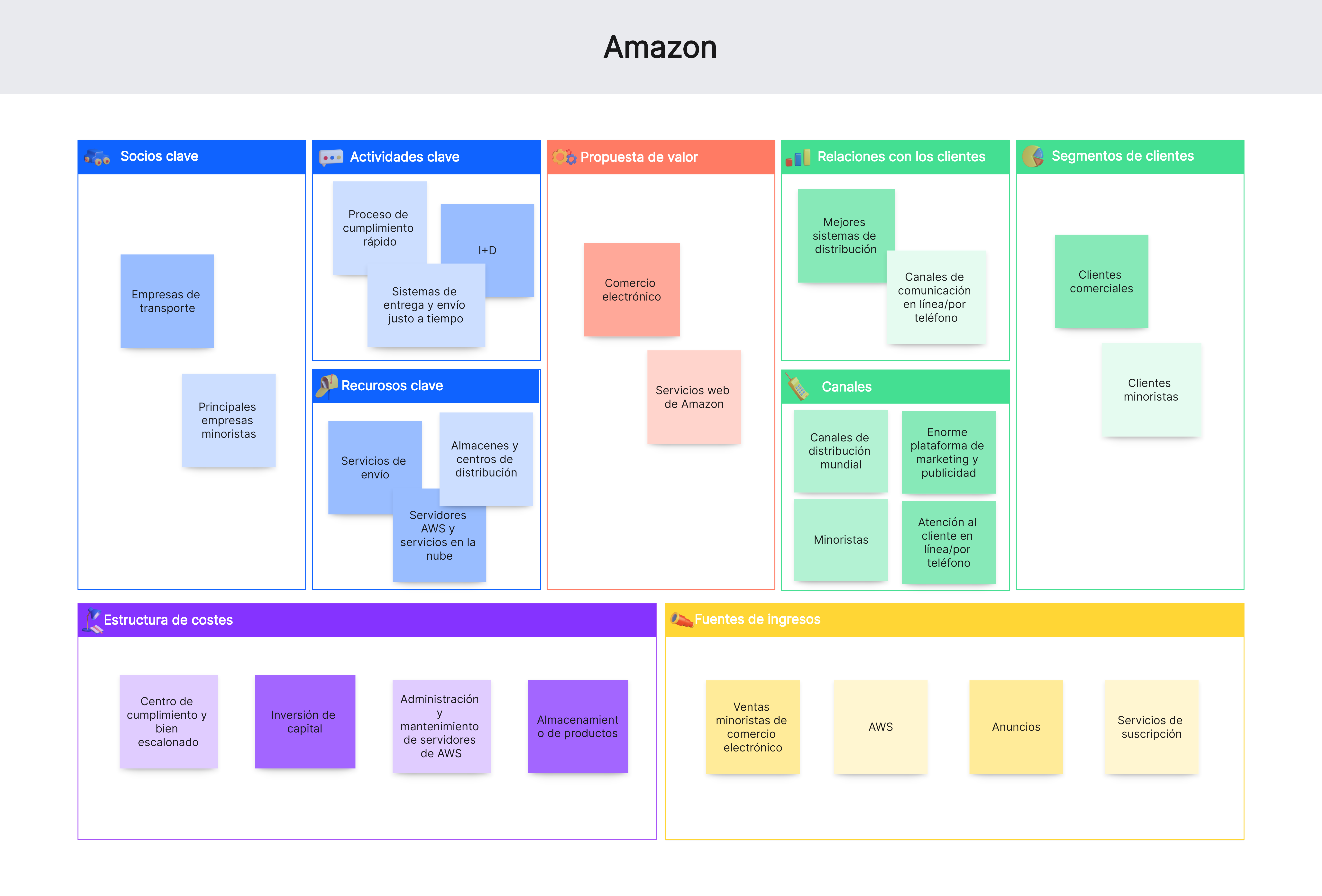 Modelo Canvas de Amazon