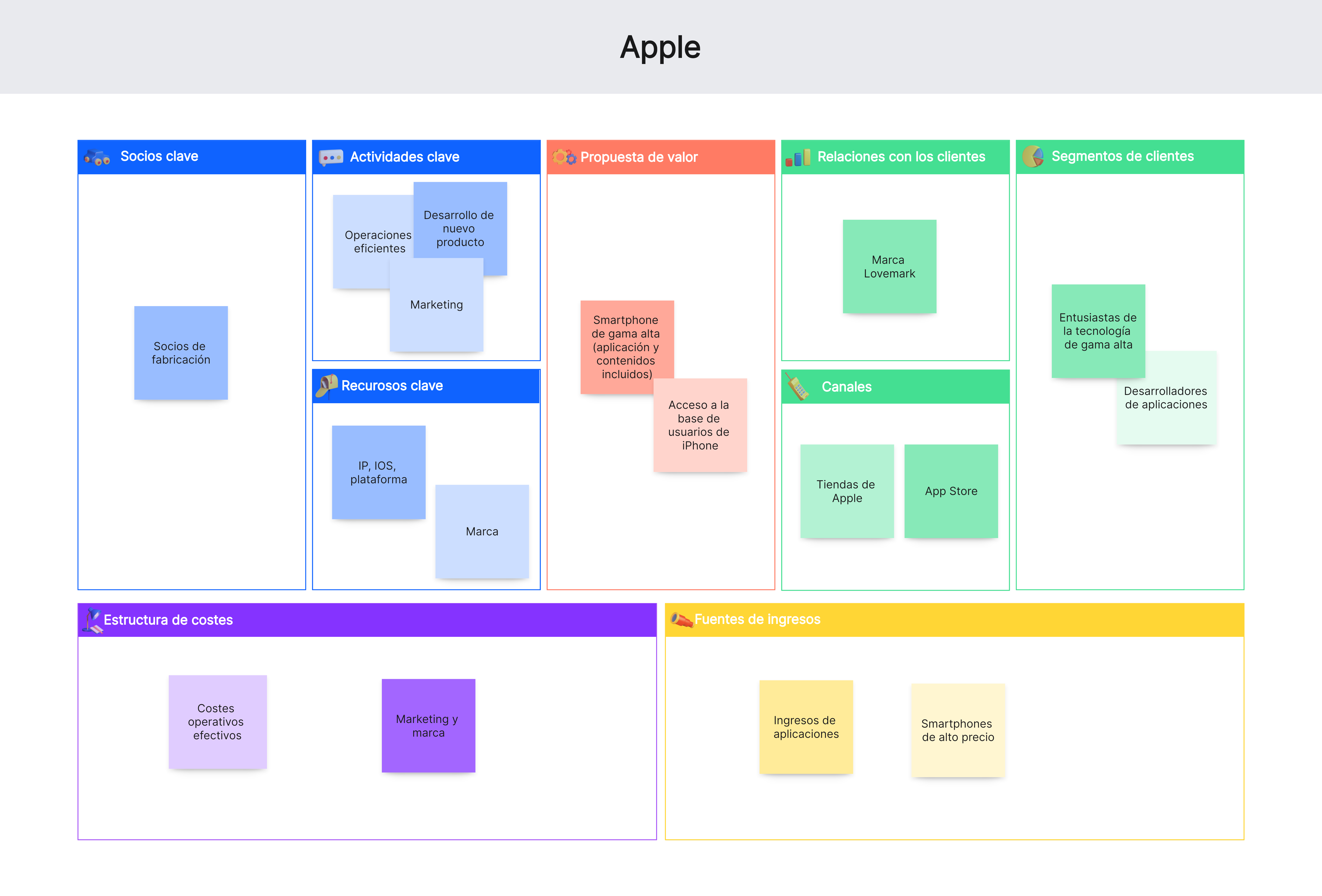 Modelo Canvas de Apple