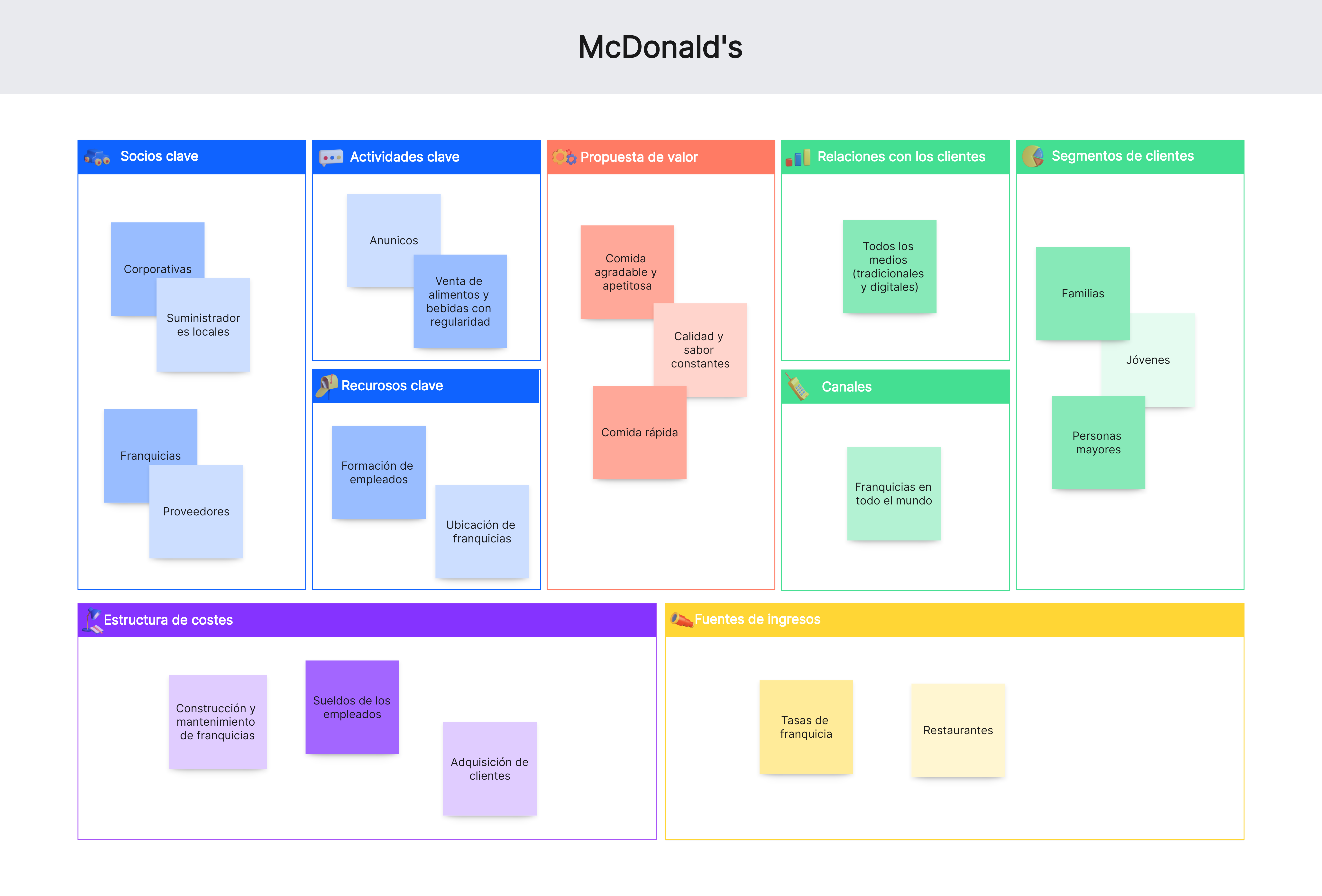 Modelo Canvas de comida (McDonald's)