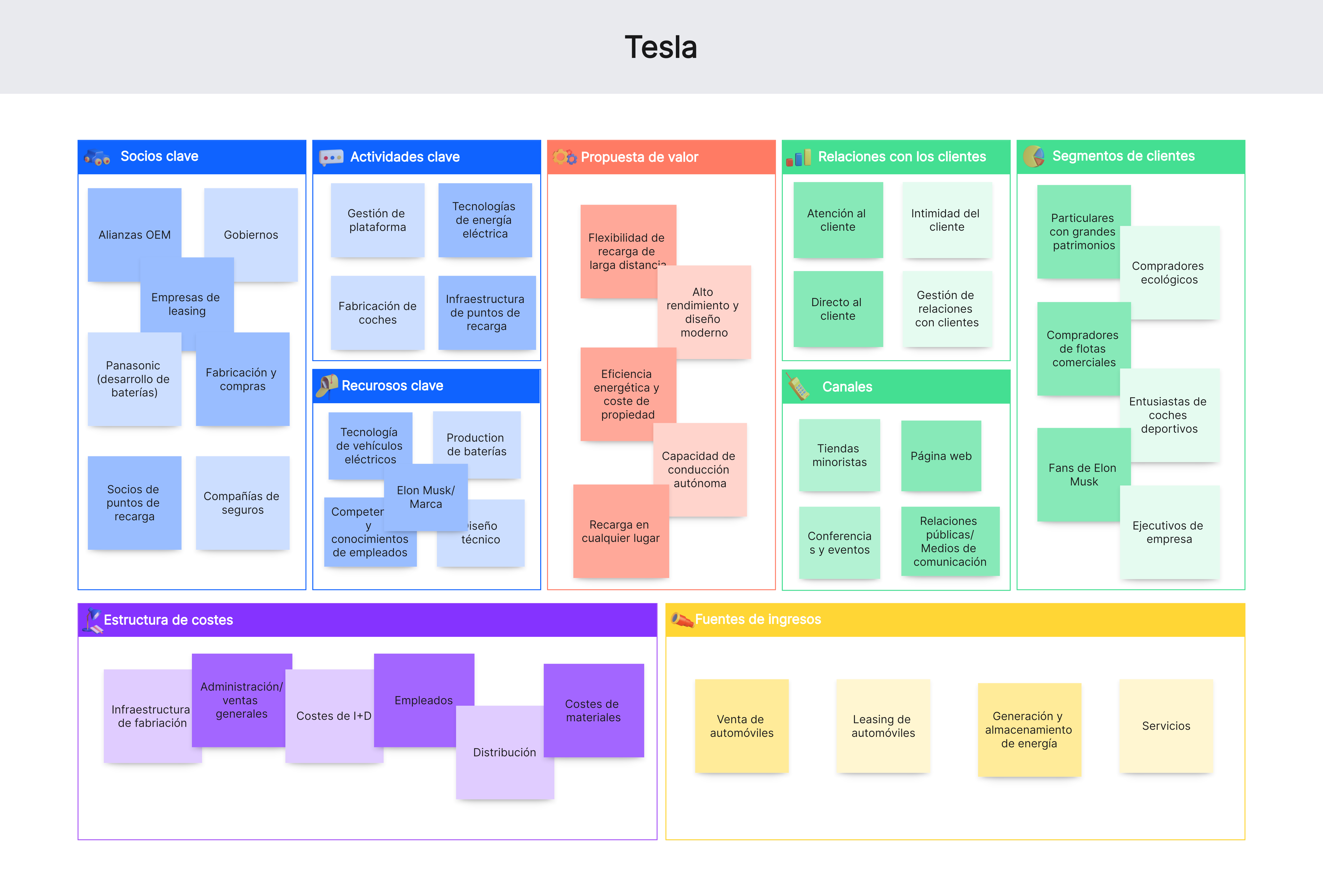 Modelo Canvas de Tesla