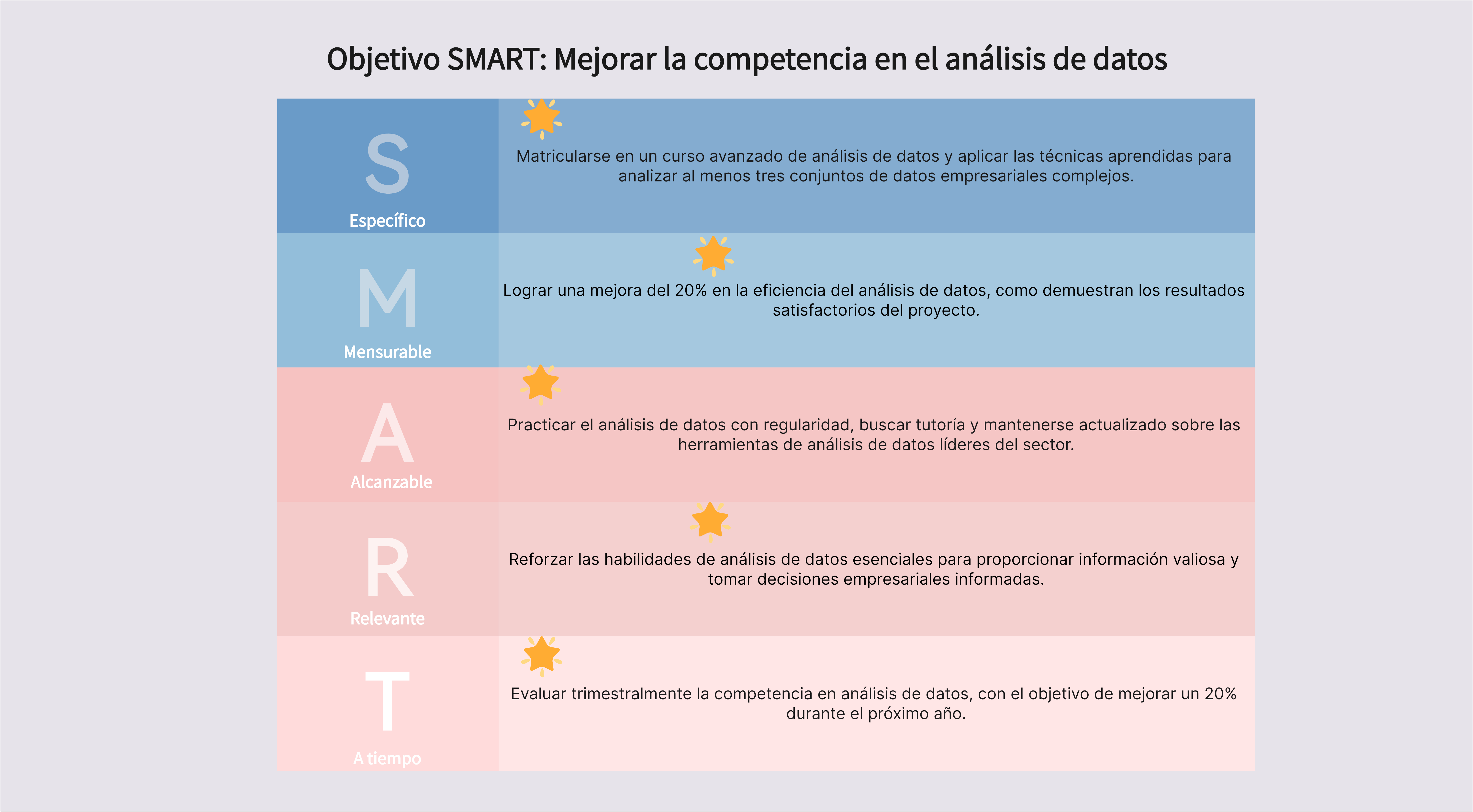 Ejemplo de objetivos SMART para analistas de negocio