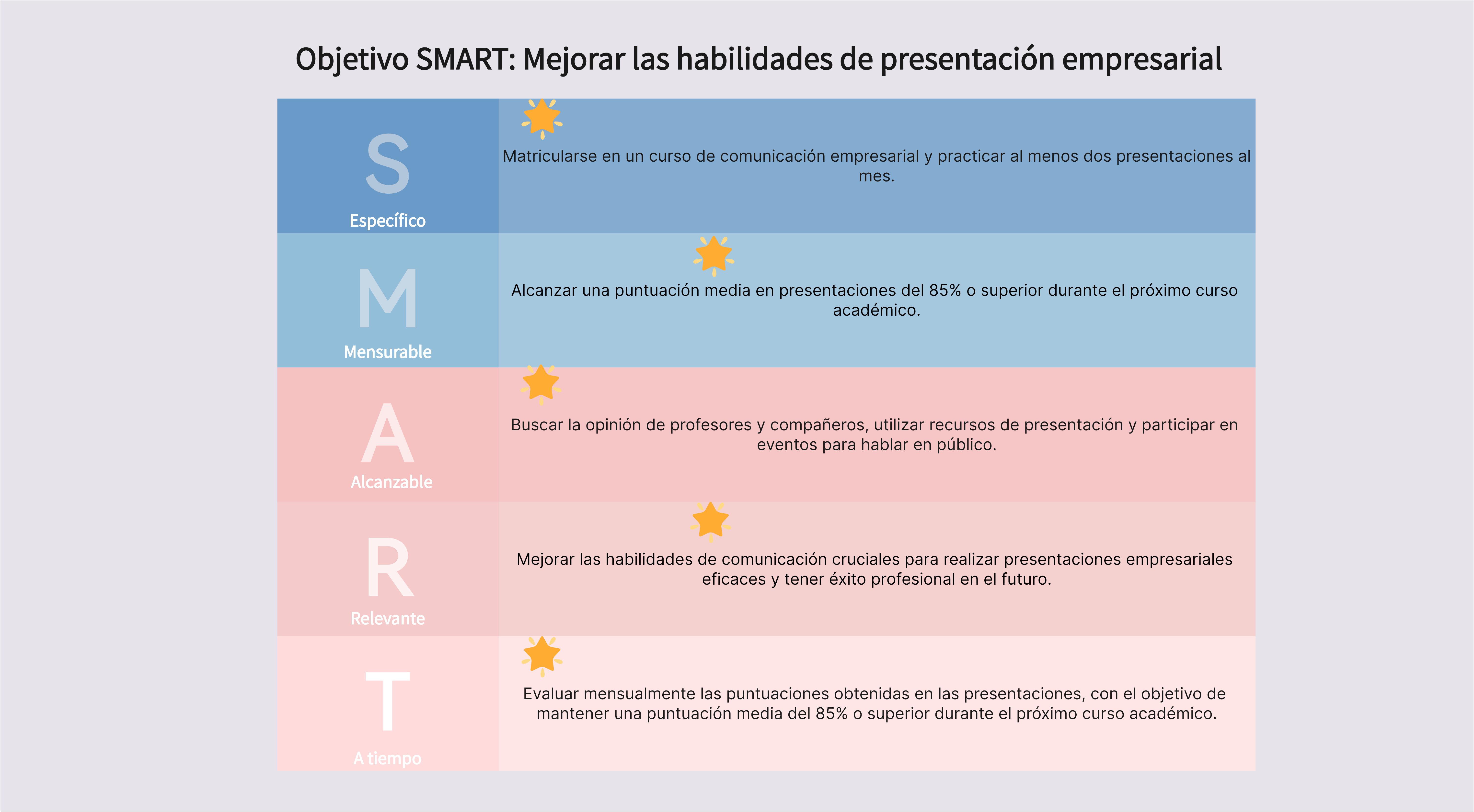 Ejemplo de objetivos SMART para estudiantes de negocios