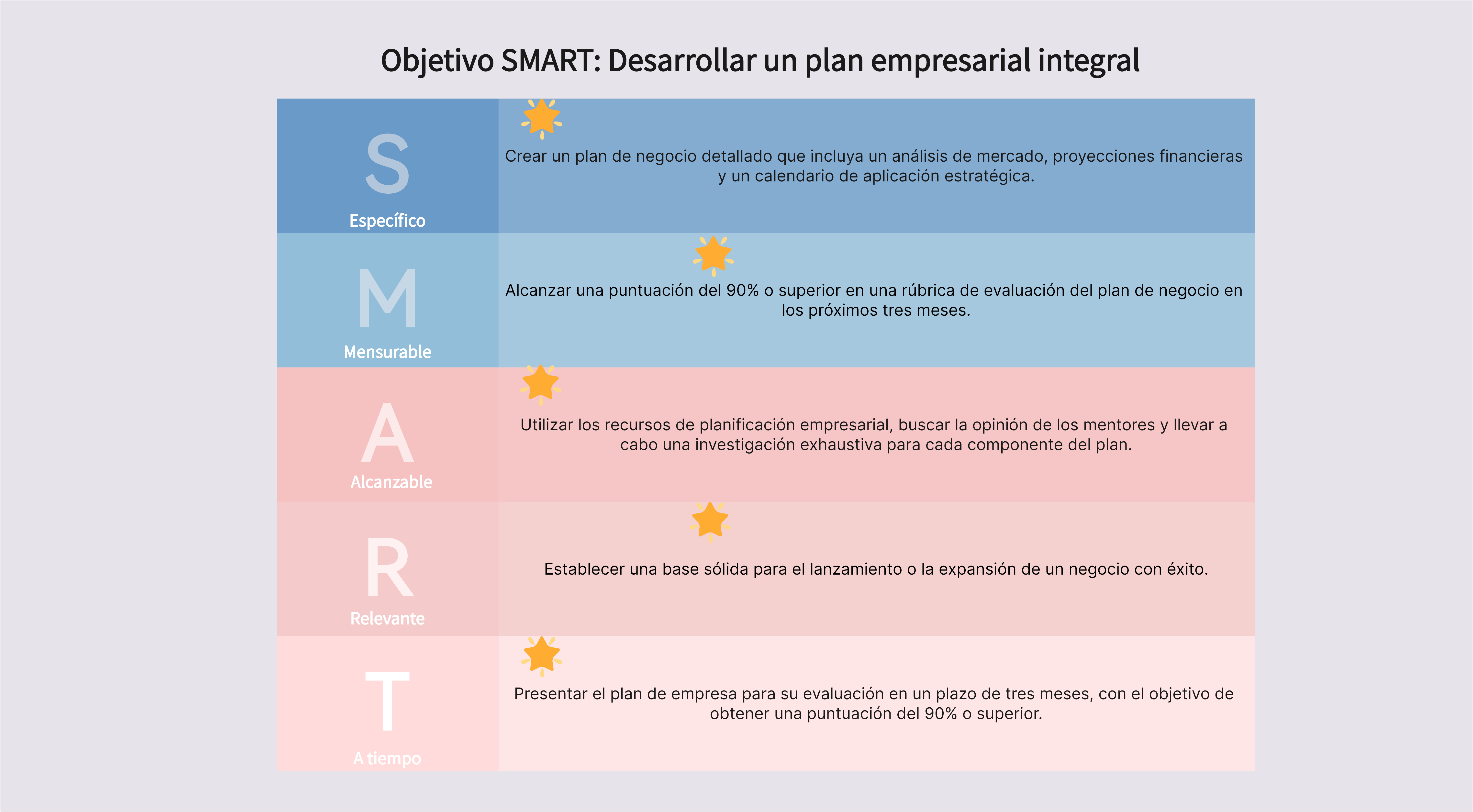 Ejemplo de objetivos SMART para planificadores empresariales