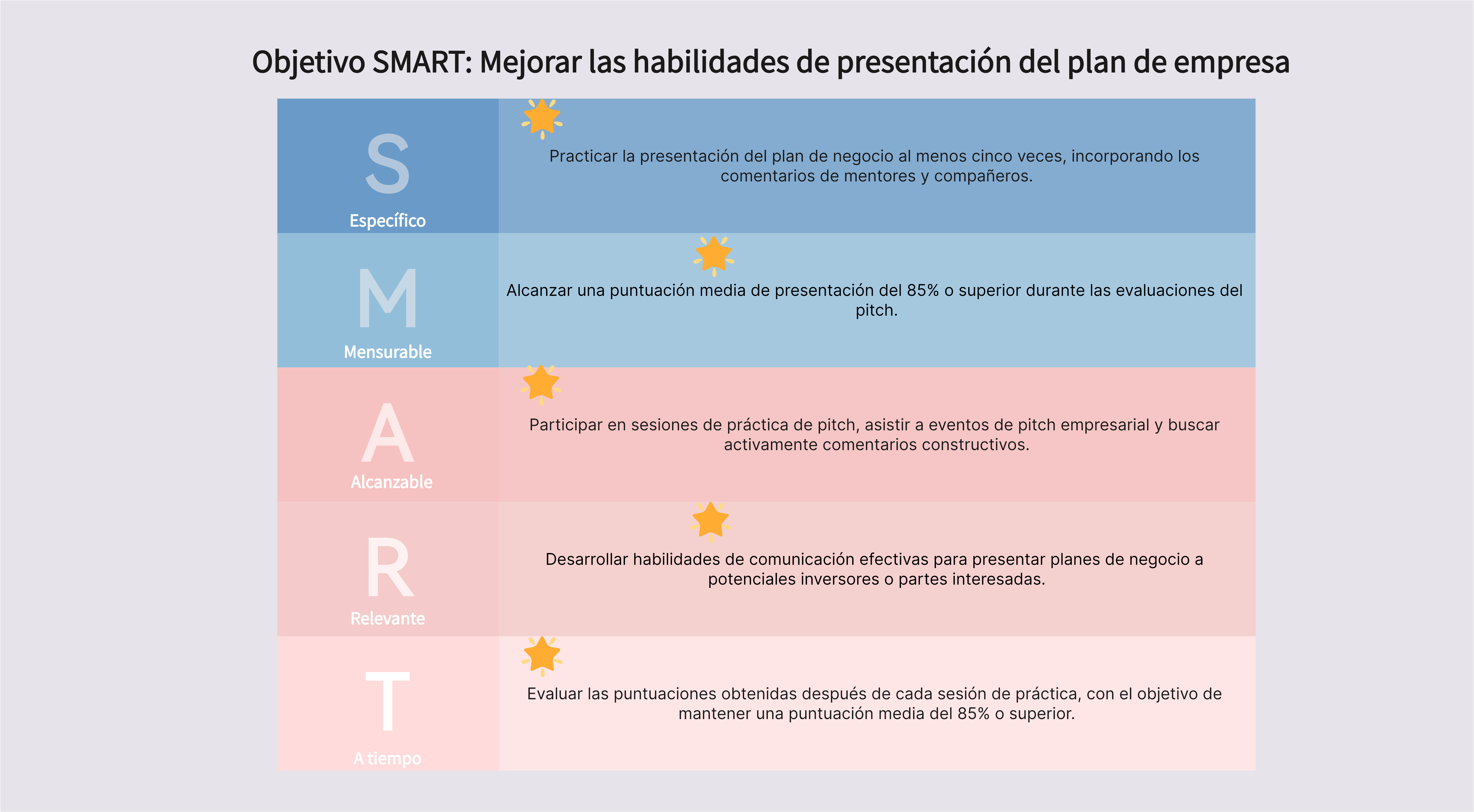 Ejemplo de objetivos SMART para planificadores empresariales