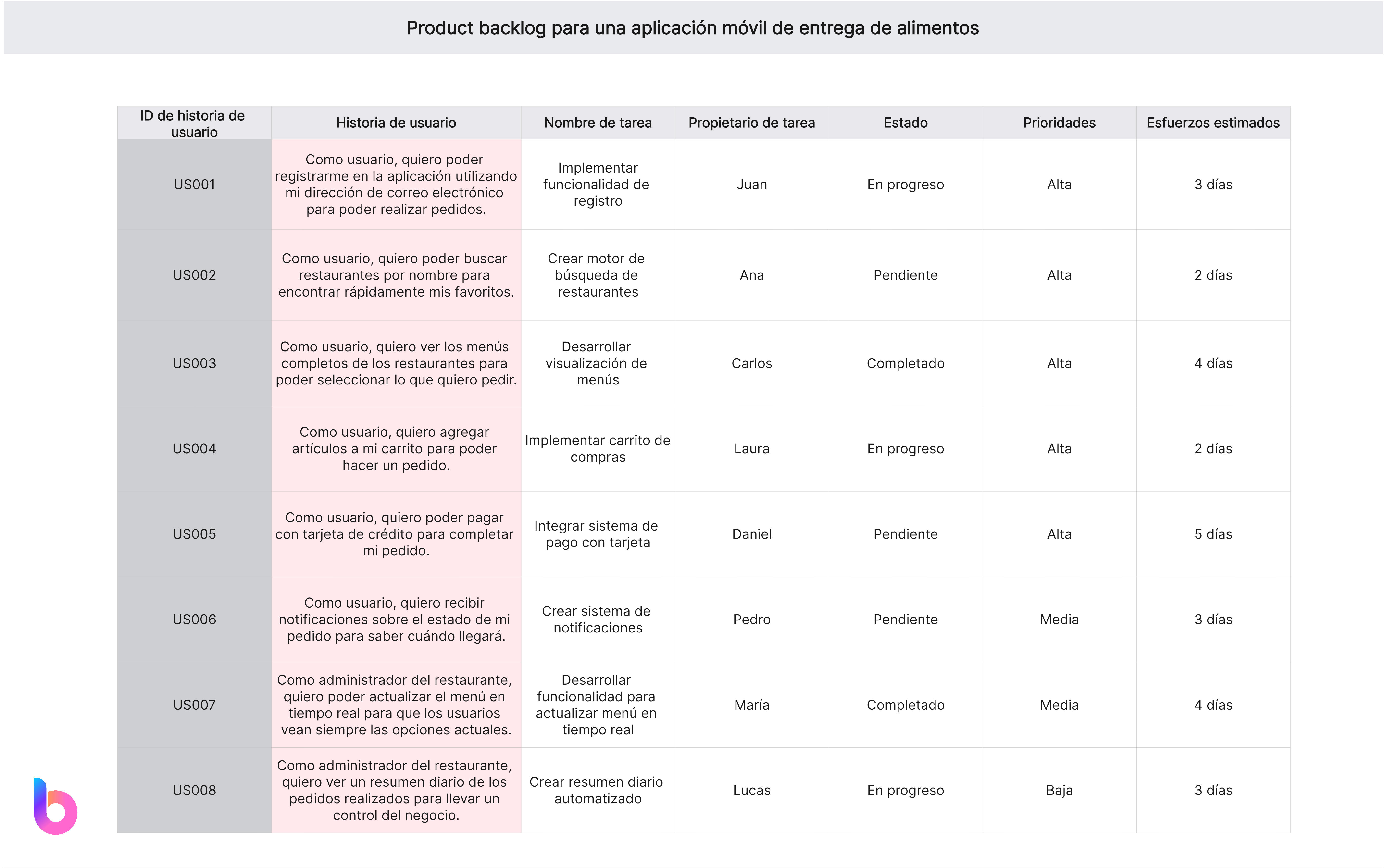 Ejemplo de un product backlog