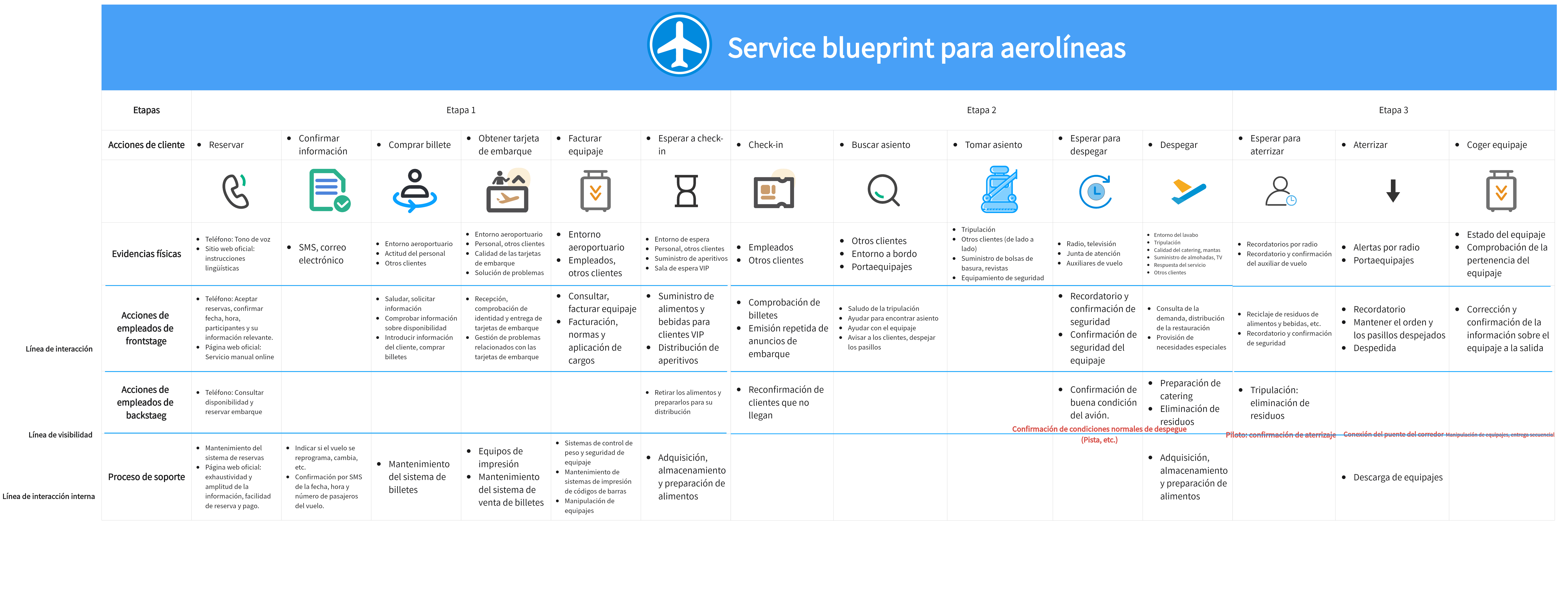 Service blueprint para aerolíneas