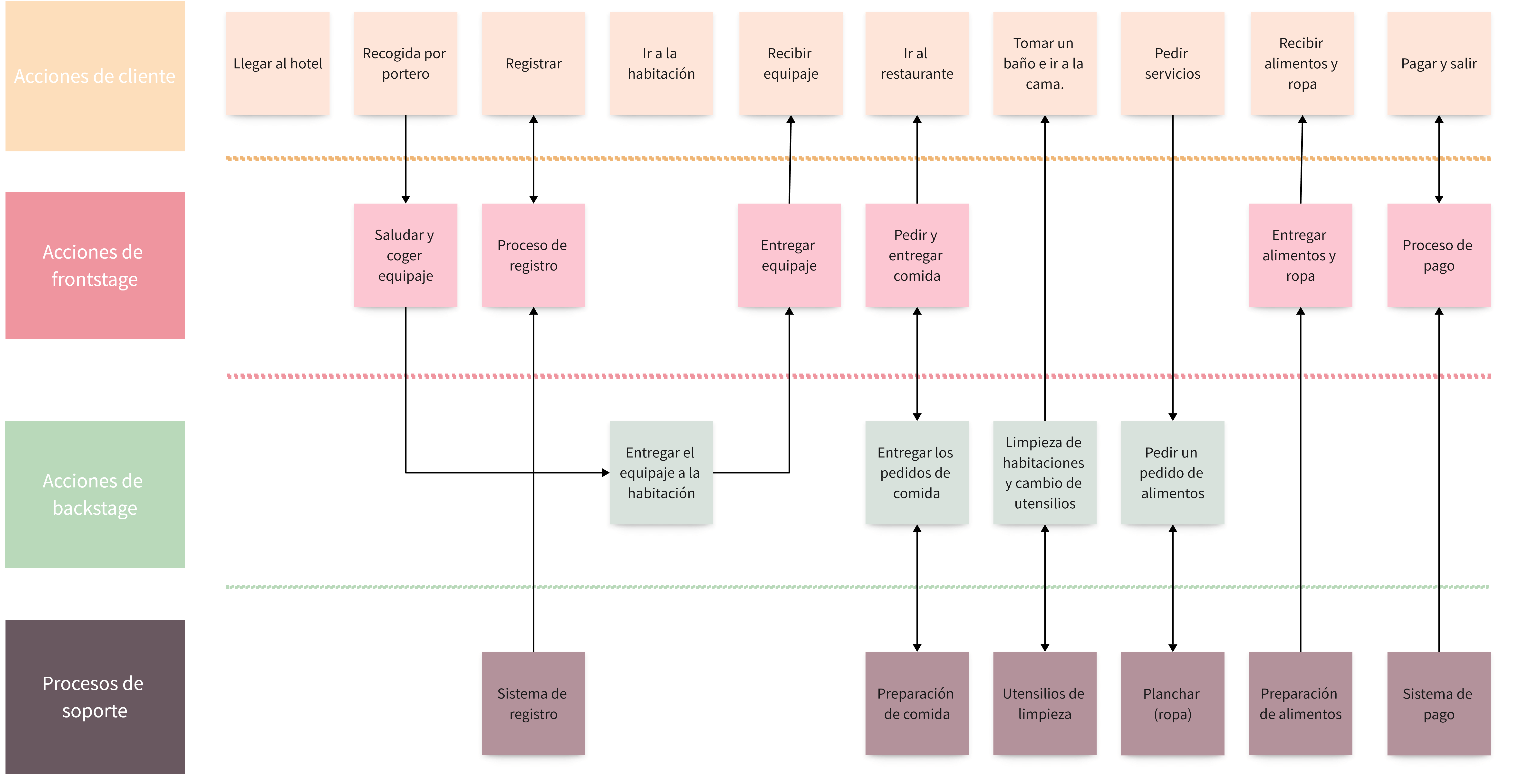 Service blueprint para hoteles