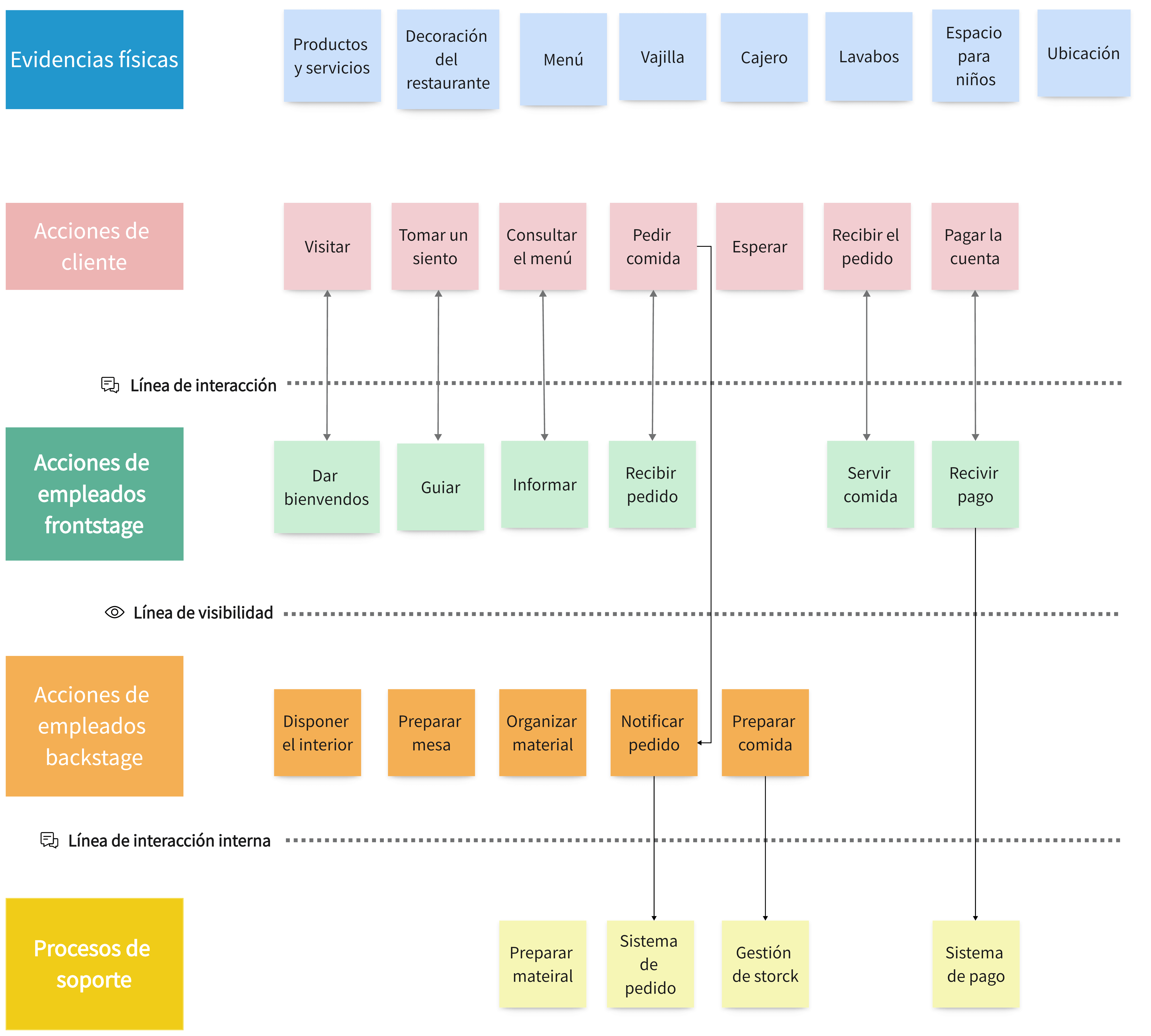 Service blueprint para restaurantes