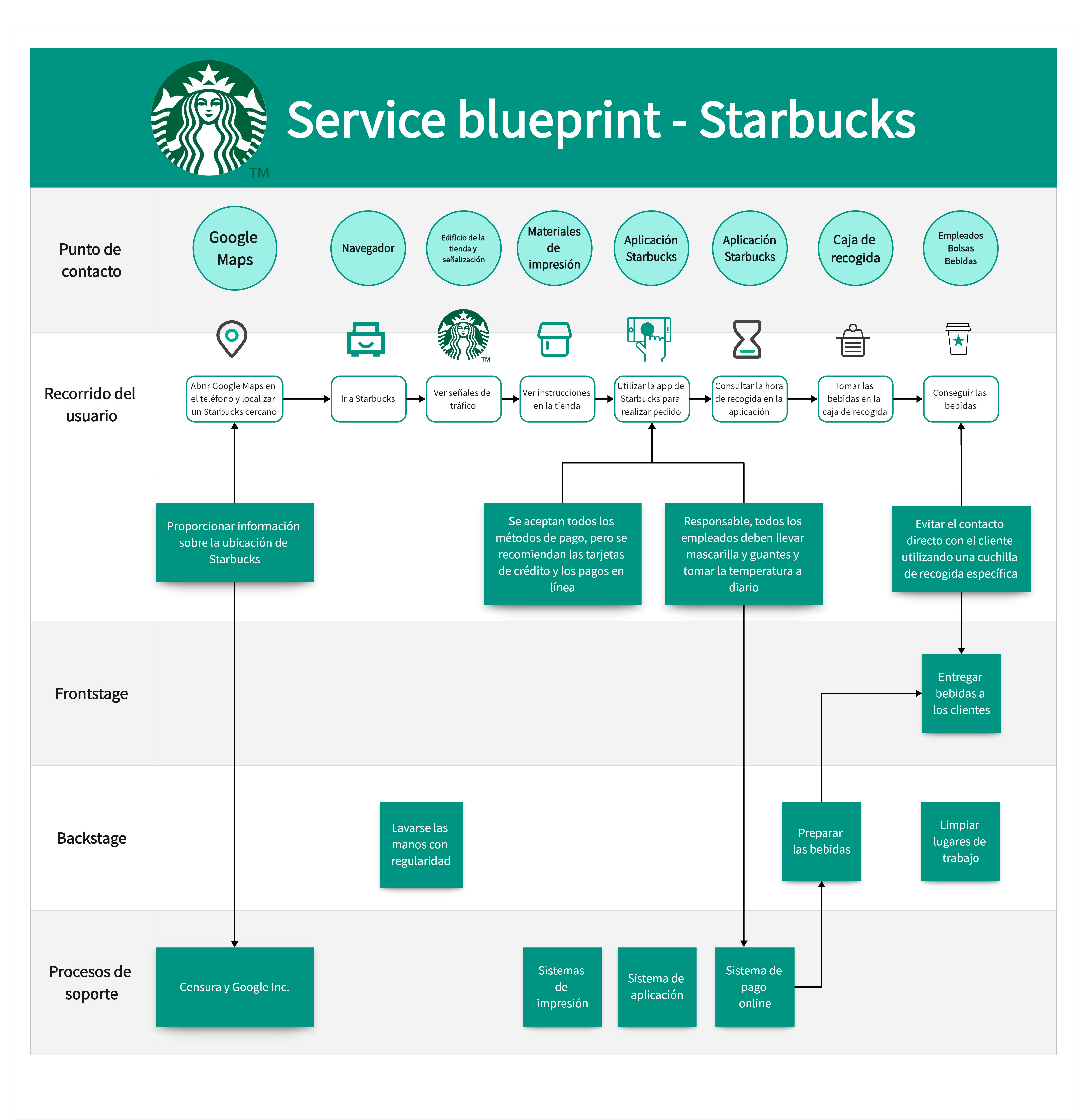 service-blueprint-starbucks