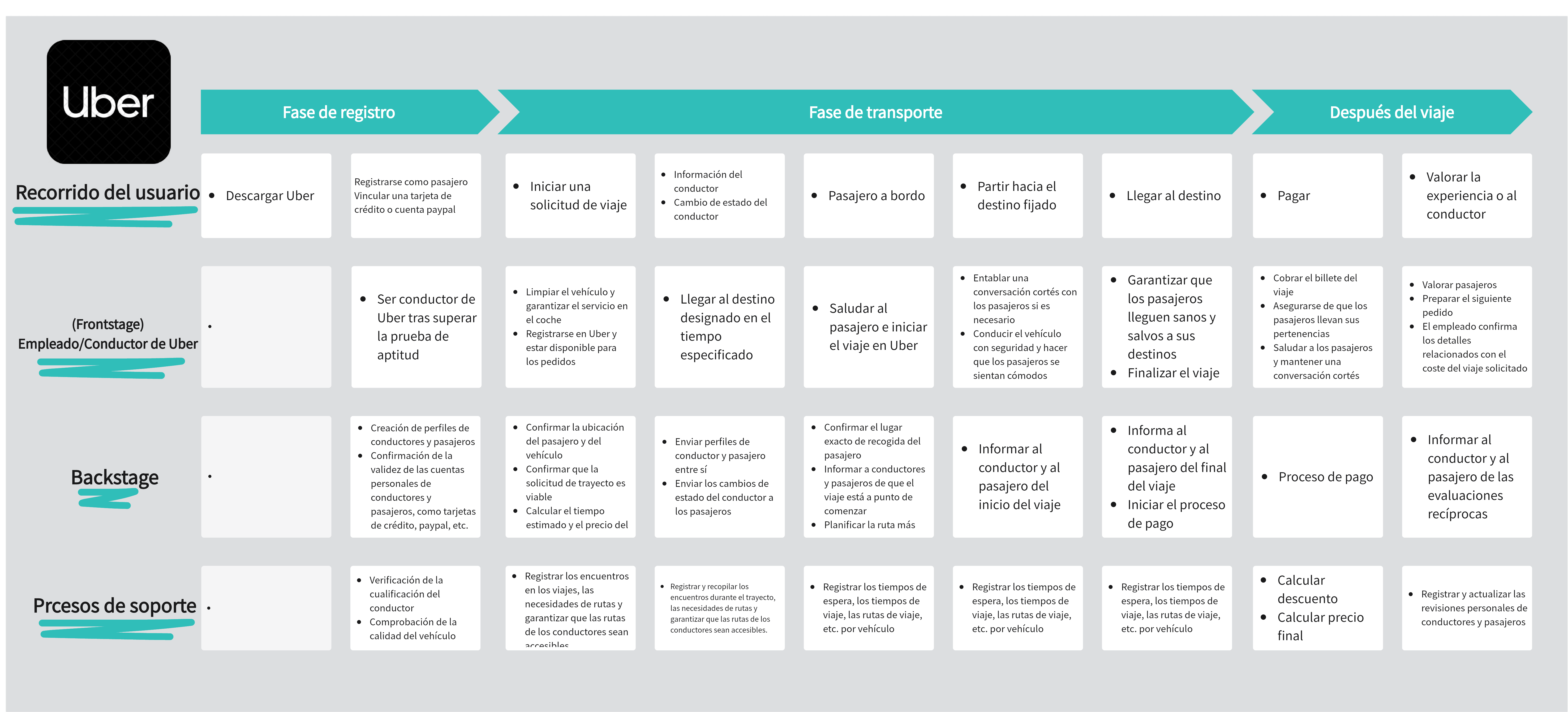 Service blueprint para servicio de transporte - Uber