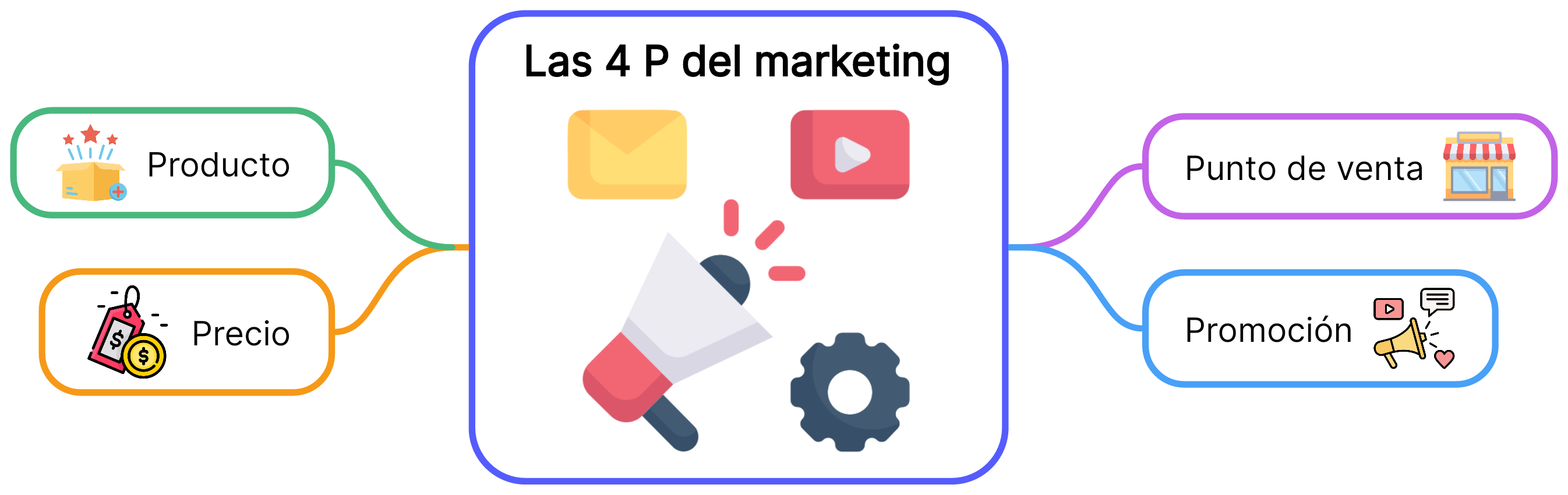 ¿Qué significan las 4 P del marketing?