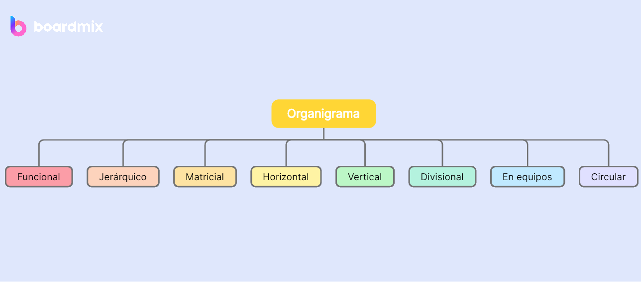 Los 8 tipos de organigramas para empresas (con ejemplos)