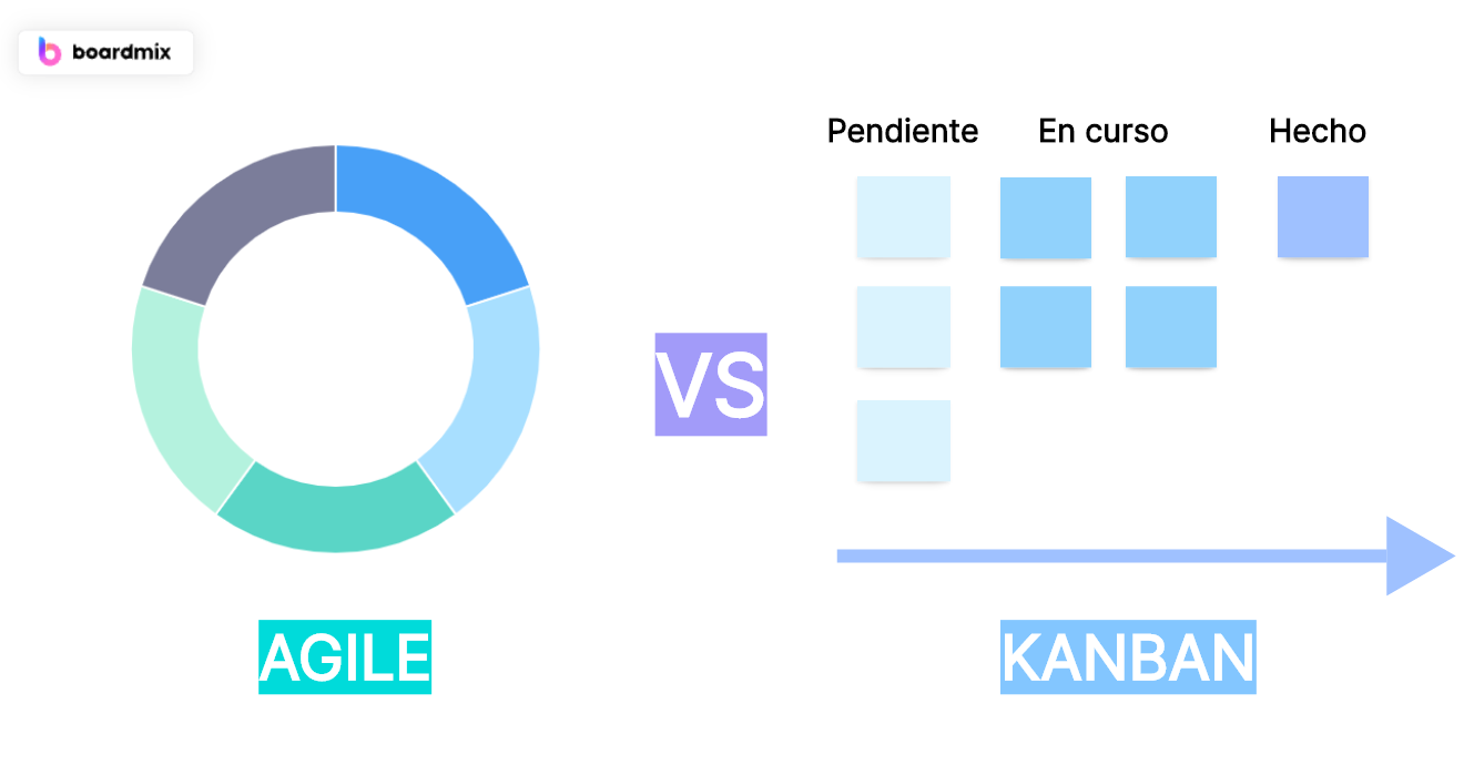 Agile vs Kanban: ¿Cuál es la diferencia?