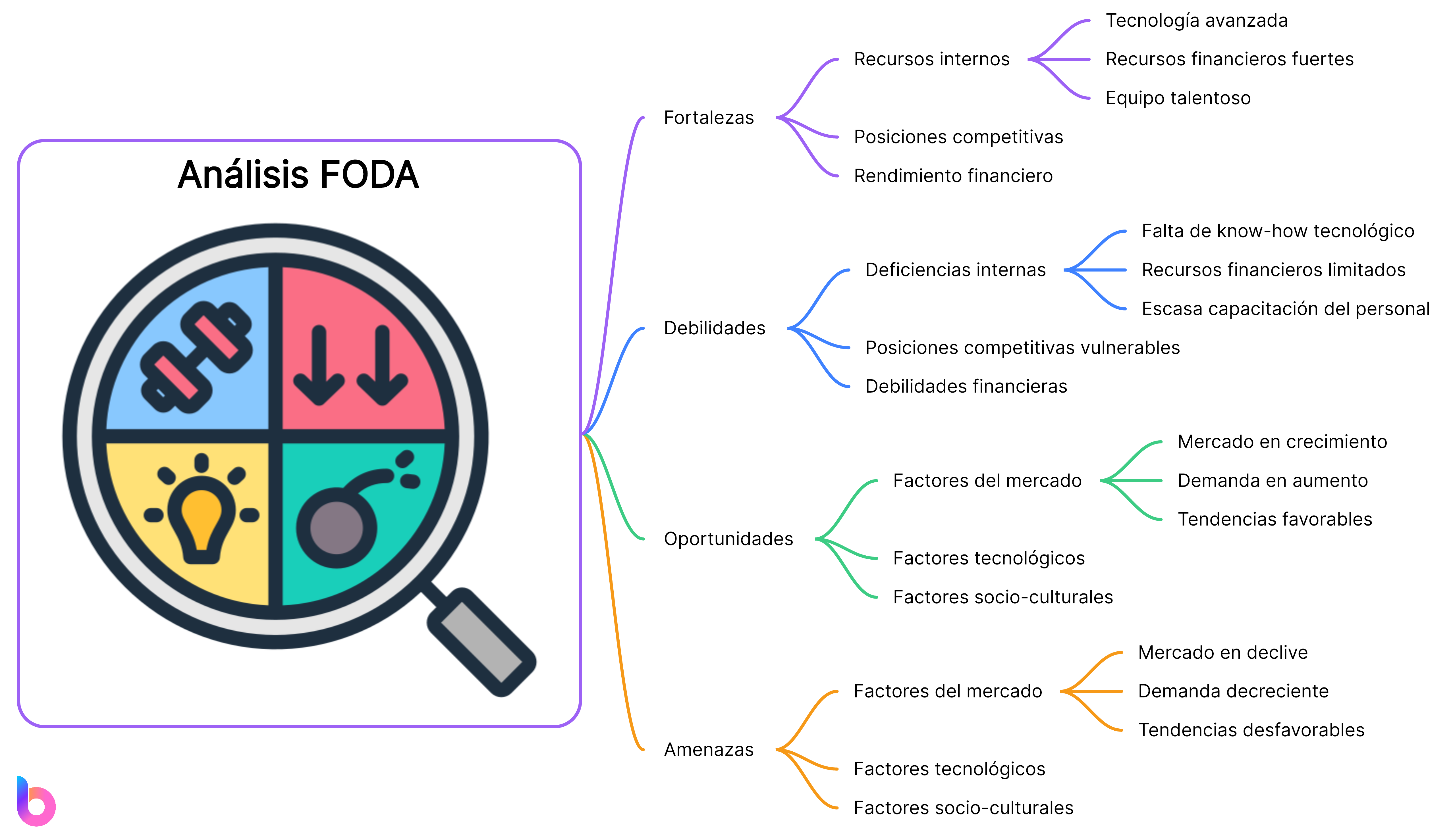 Los 4 componentes del análisis FODA