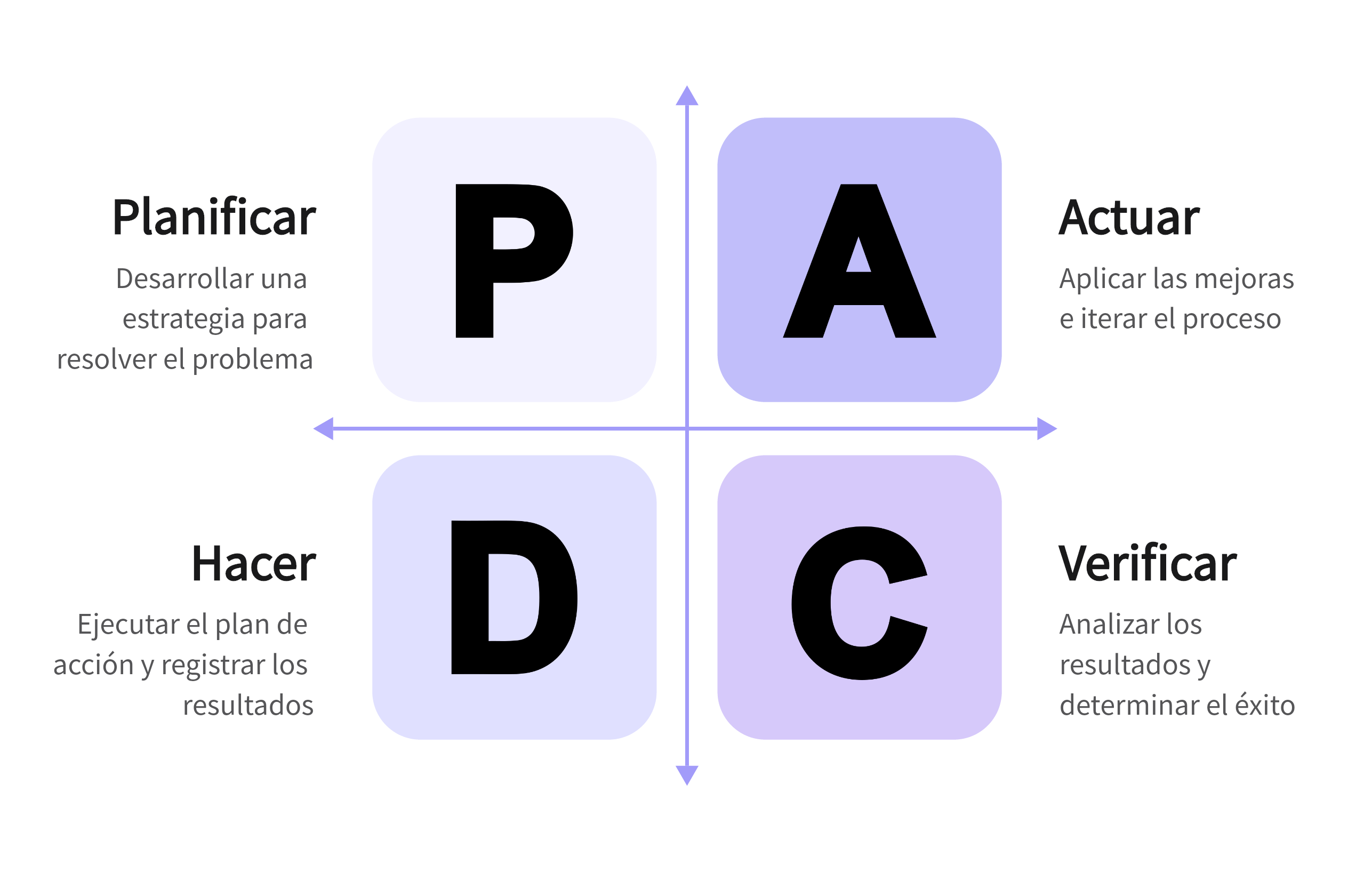 Las 4 etapas del ciclo de Deming