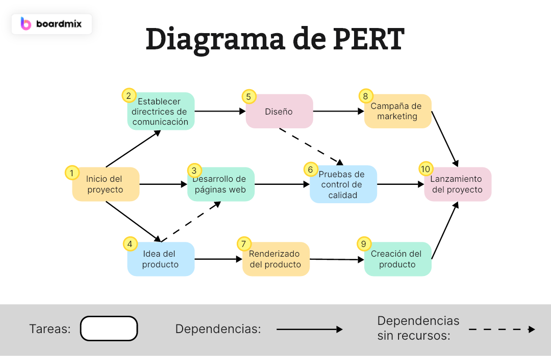 Componentes clave de un diagrama de PERT