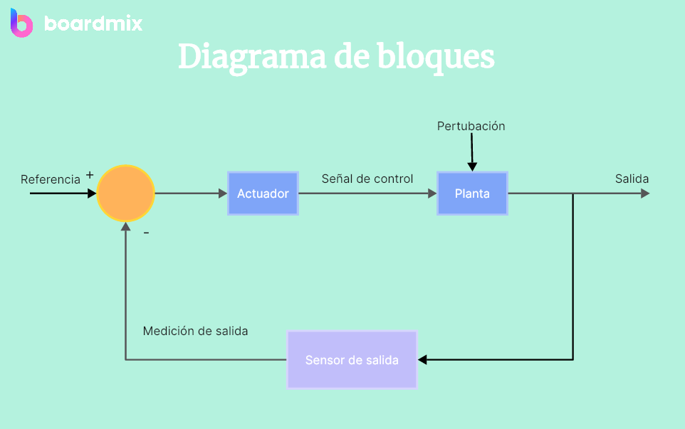 Diagrama de bloques: Qué es, cómo hacerlo y ejemplos