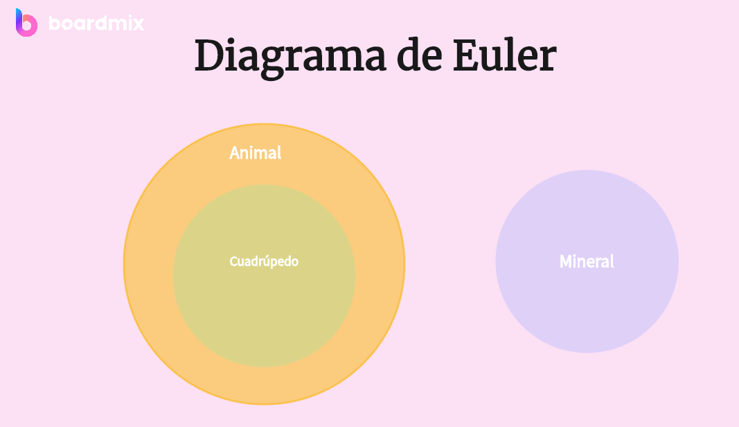 diagrama de Euler
