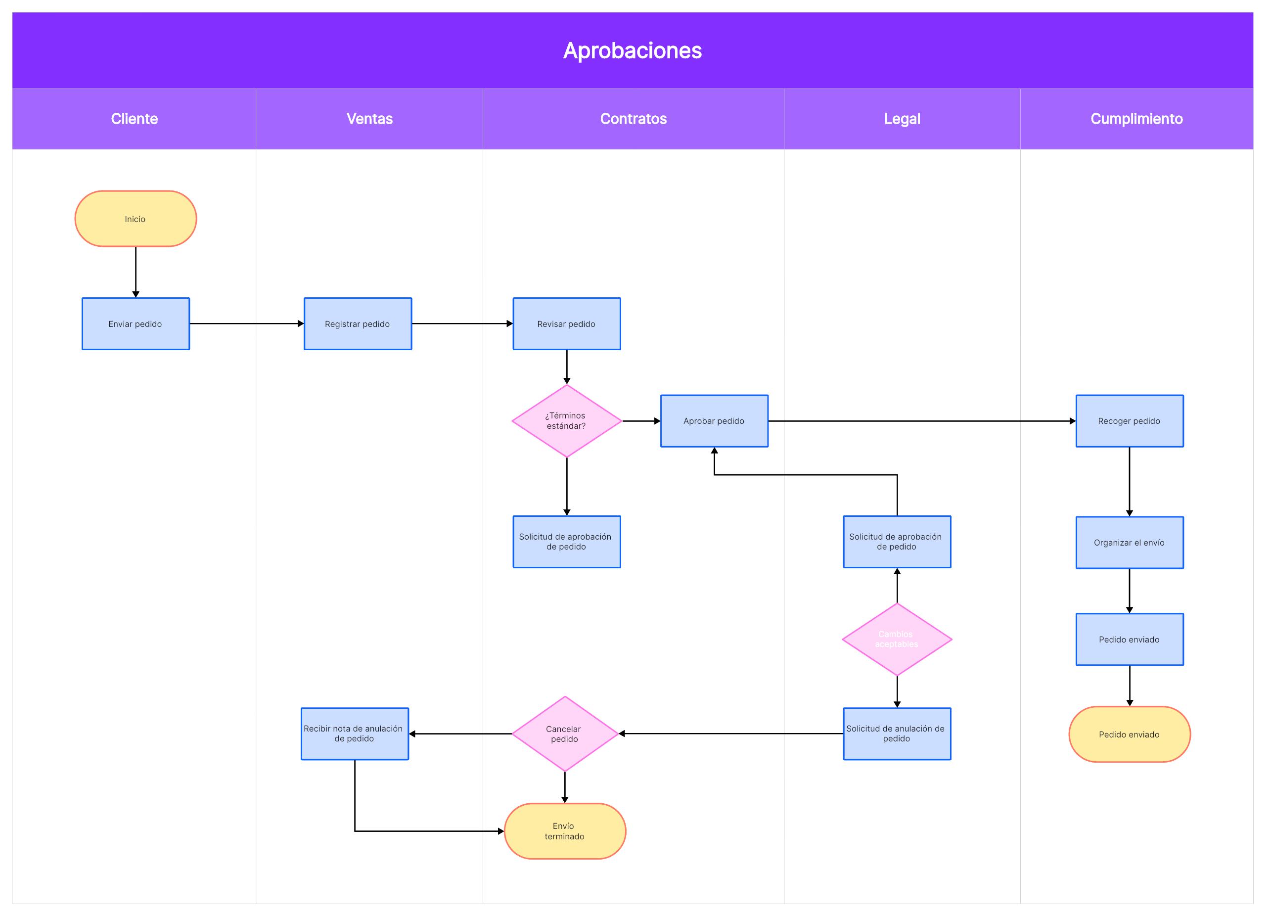 Diagrama de flujo de carriles