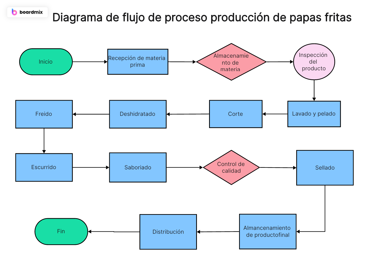 Descubra los diagramas de flujo de proceso de producción y su uso