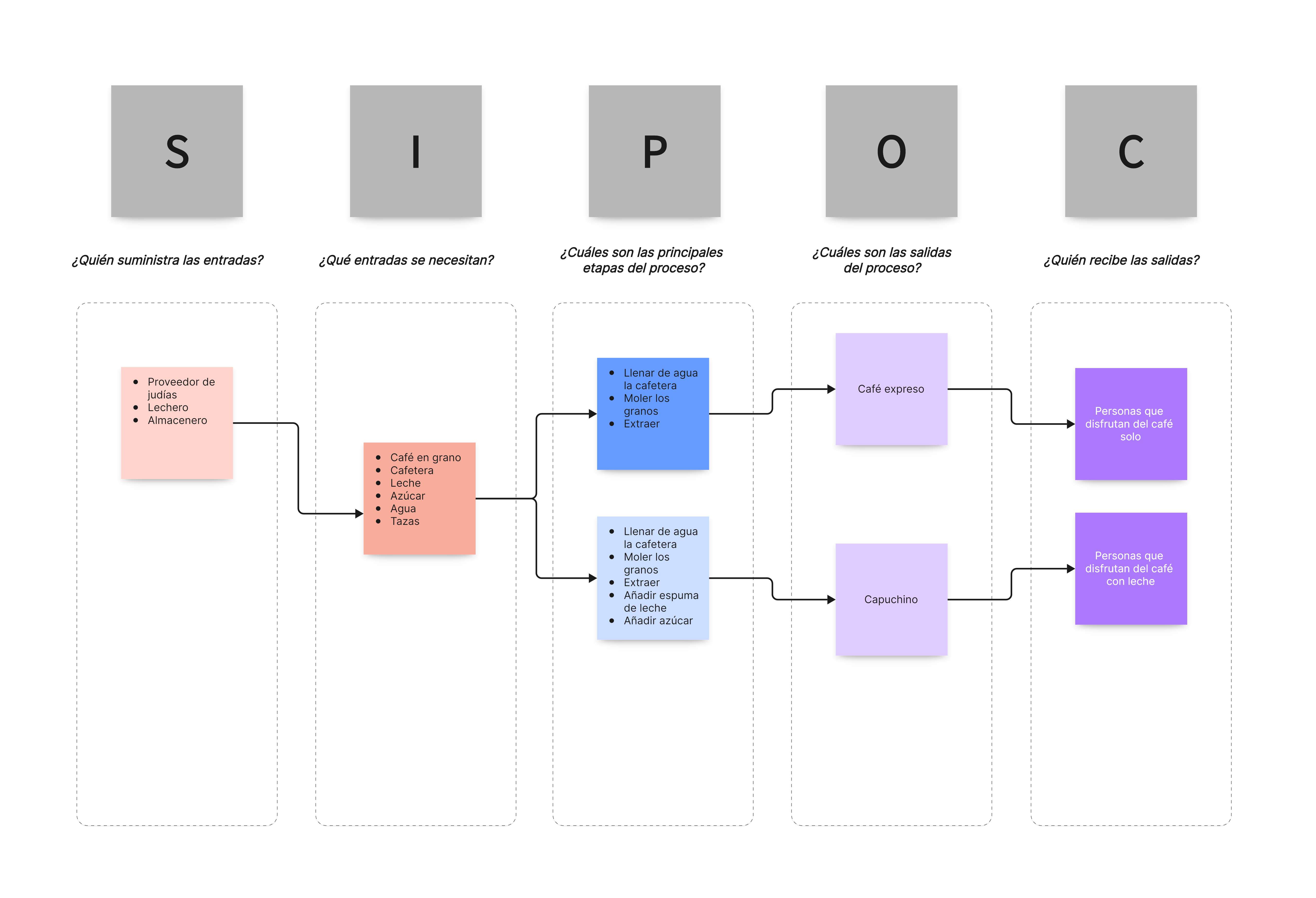 Diagrama SIPOC