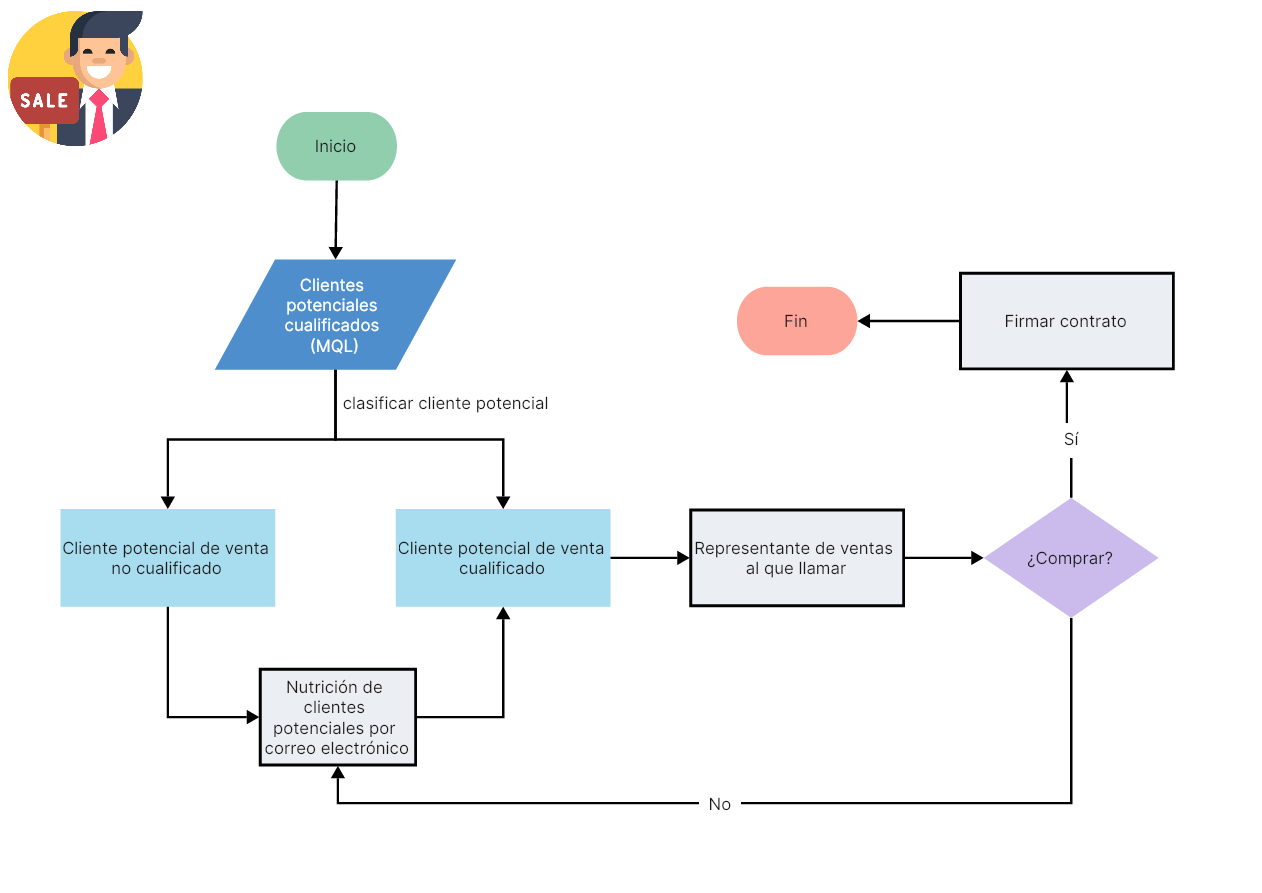 Diagrama de flujo de proceso: qué es y cómo hacerlo
