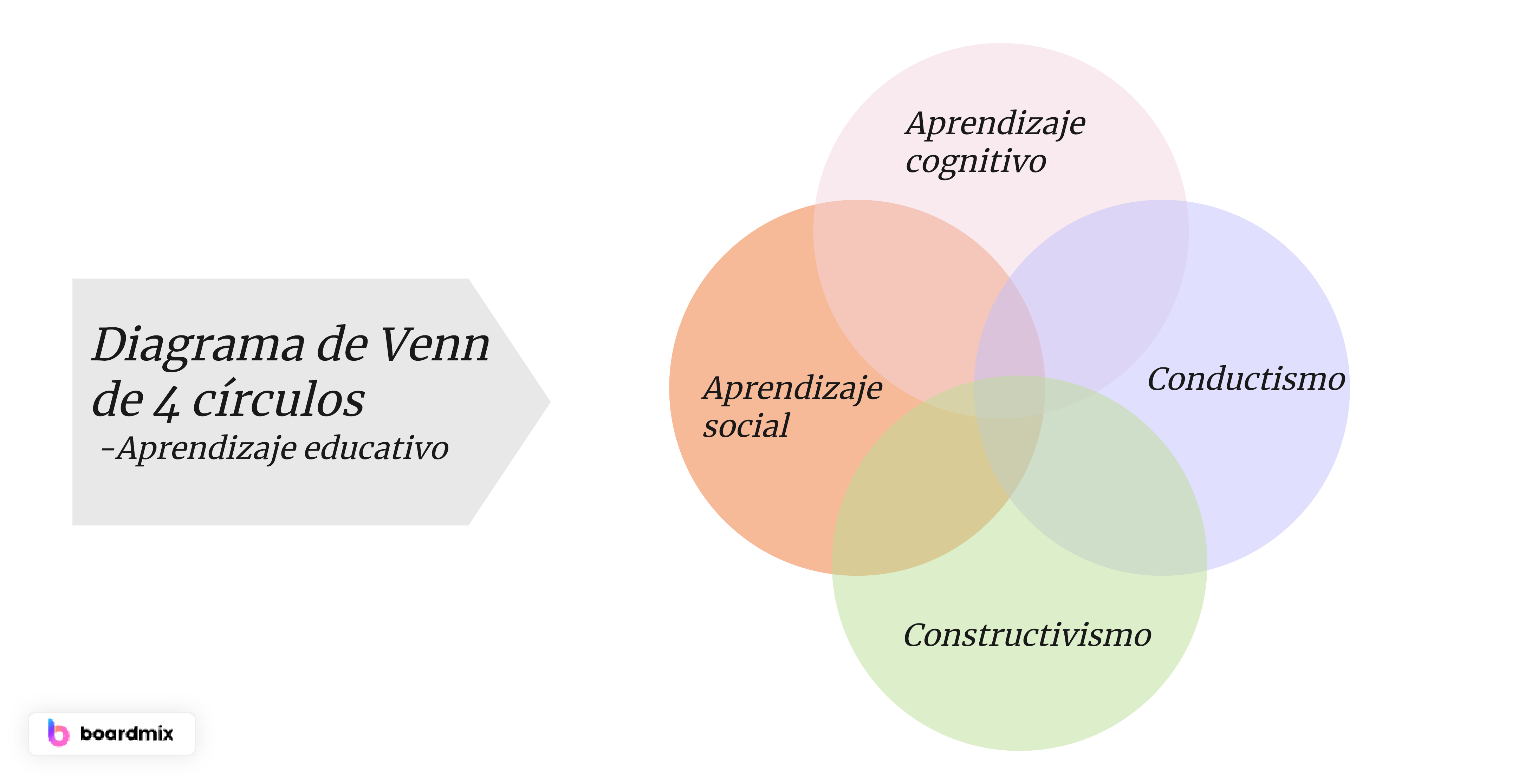Diagrama de Venn de 4 círculos en el aprendizaje educativo