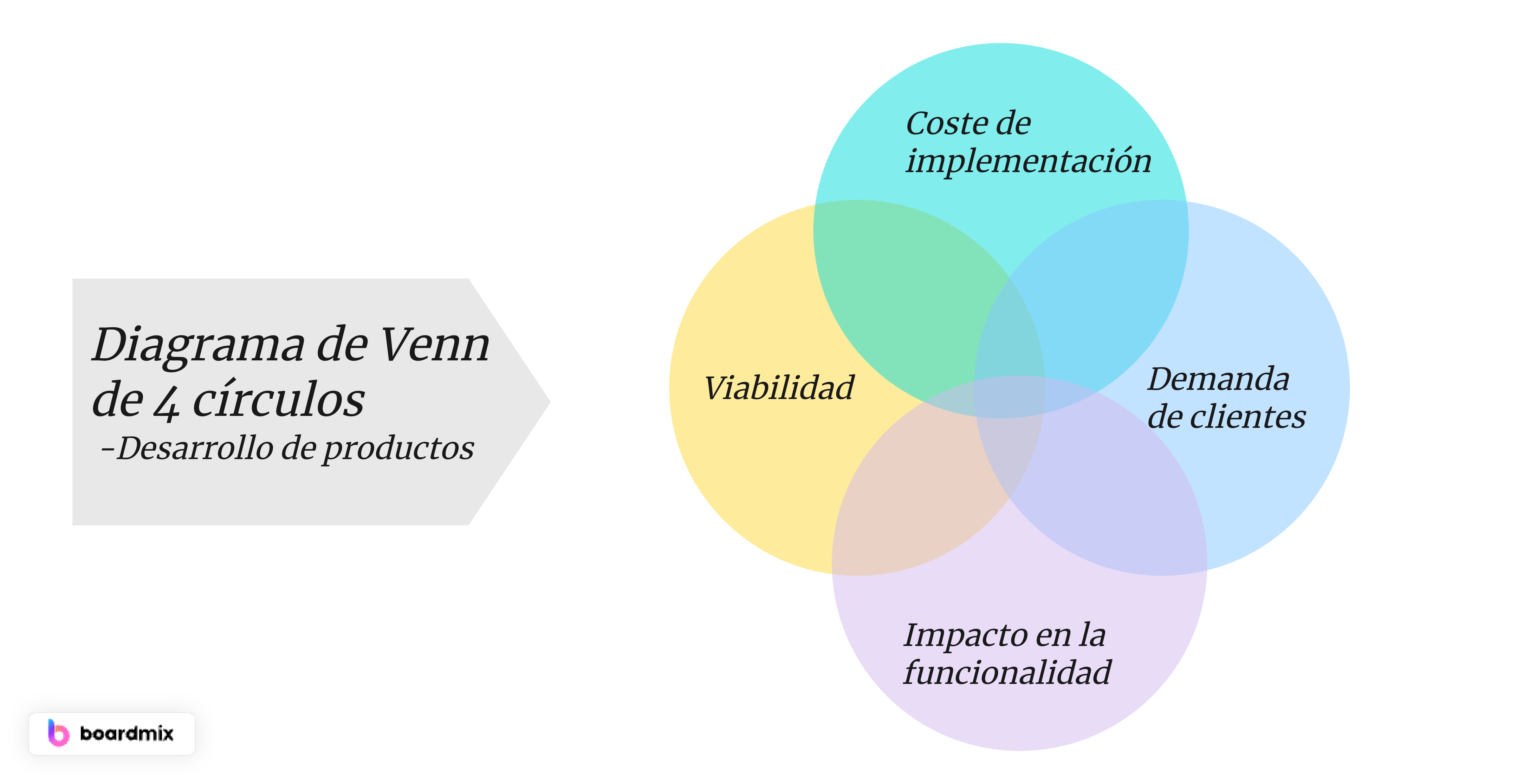 Diagrama de Venn de 4 círculos en el desarrollo de productos