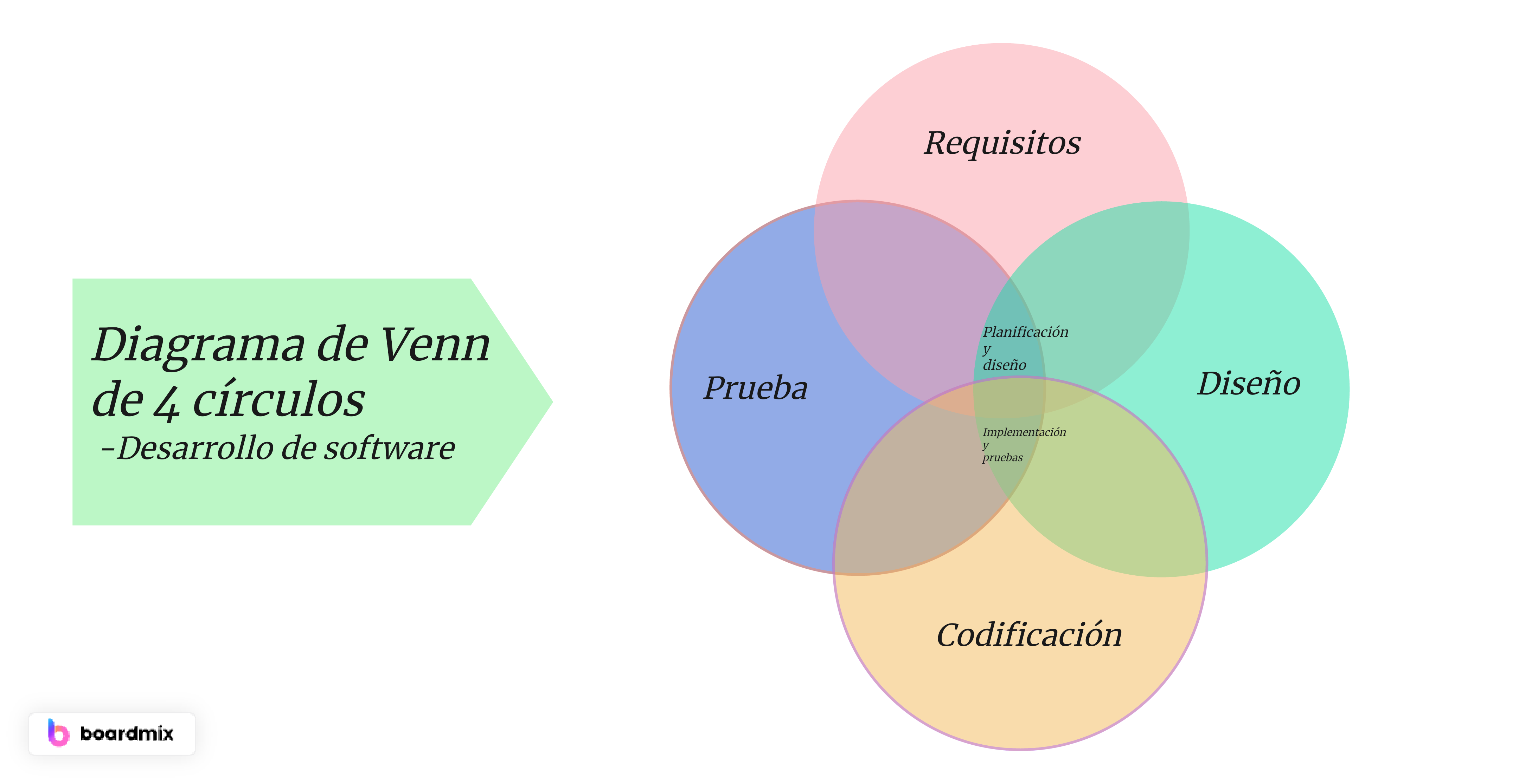  Diagrama de Venn de 4 círculos en el desarrollo de software