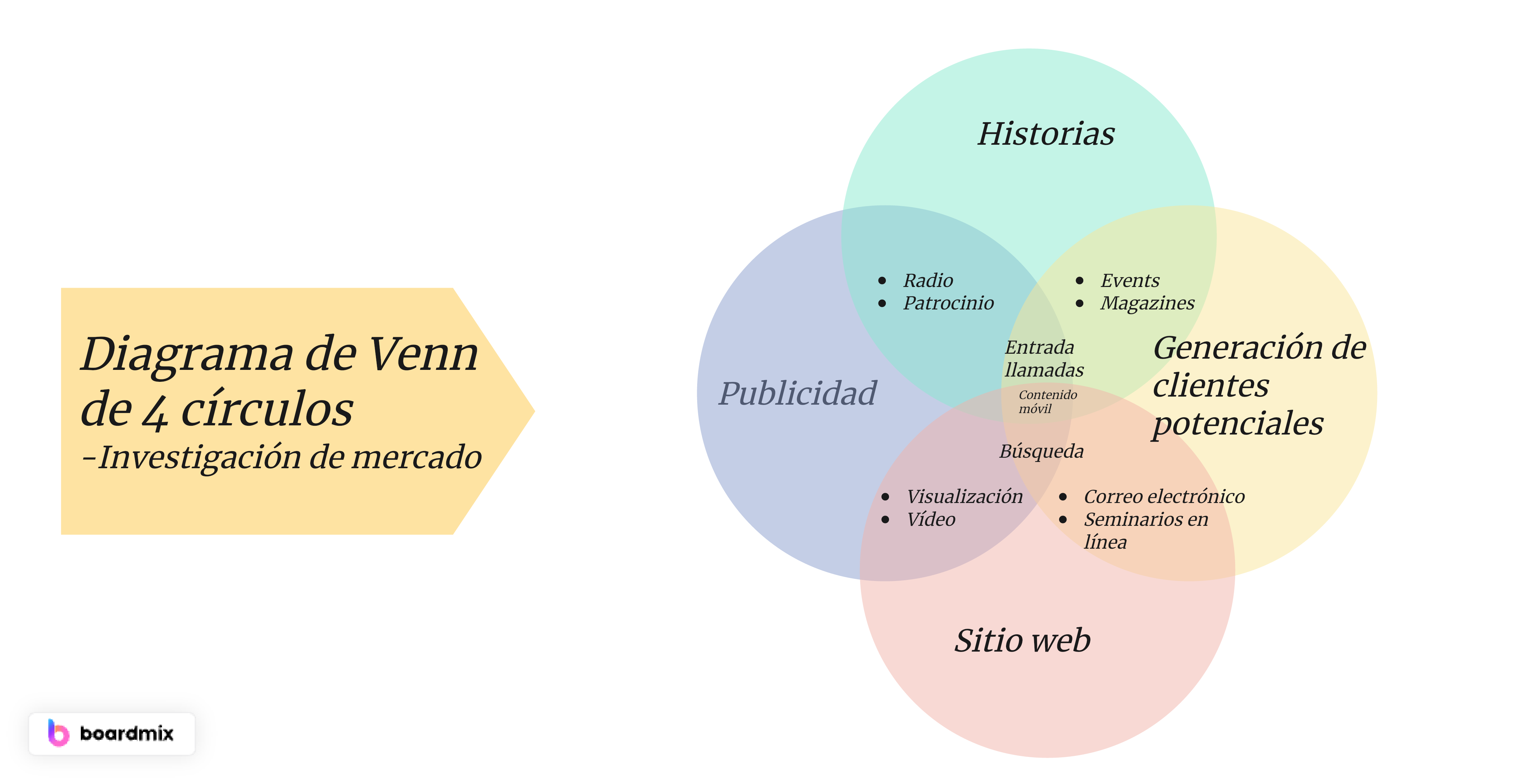 Diagrama de Venn de 4 círculos en la investigación de mercado