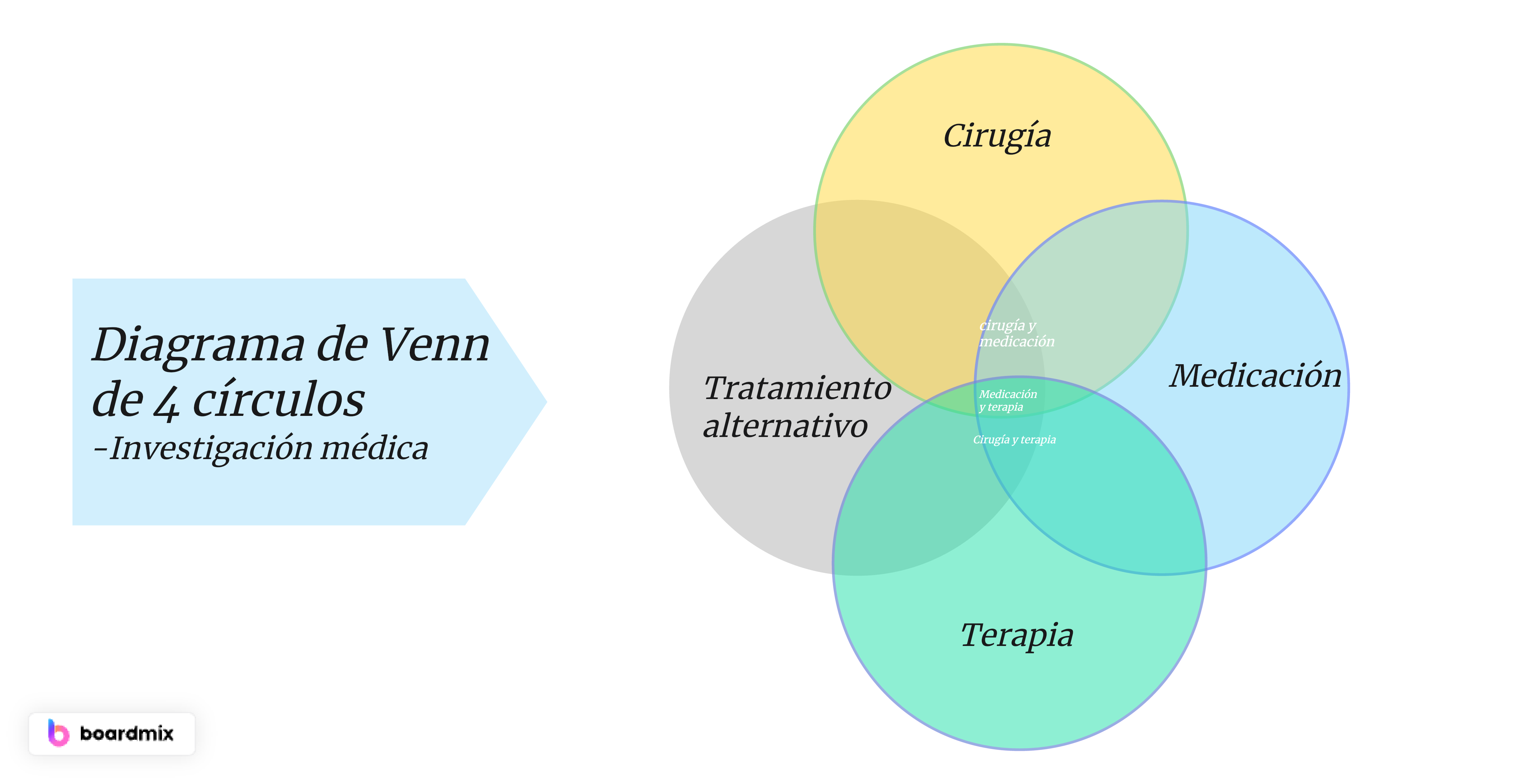 Diagrama de Venn de 4 círculos en investigación médica