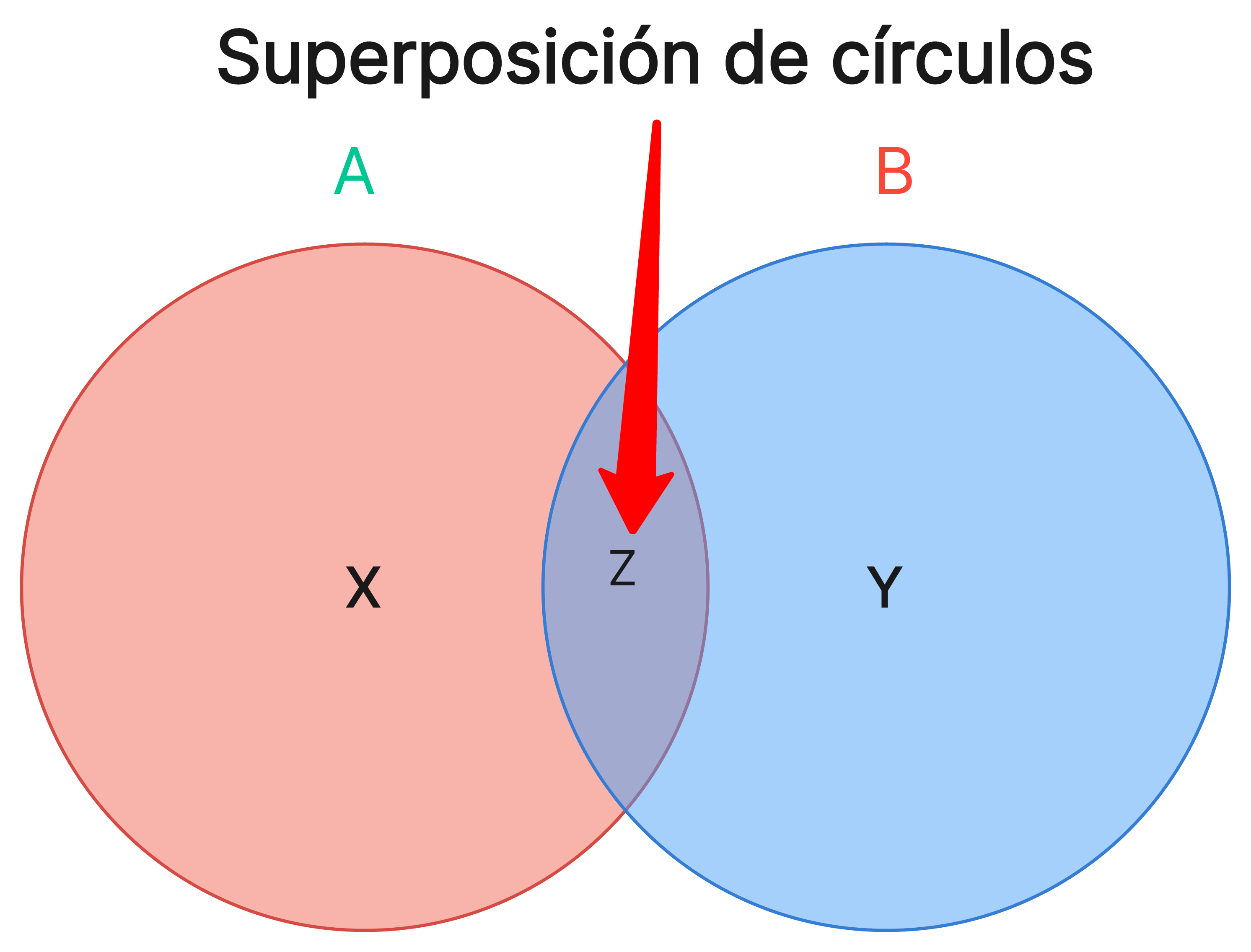 Superposición de círculos