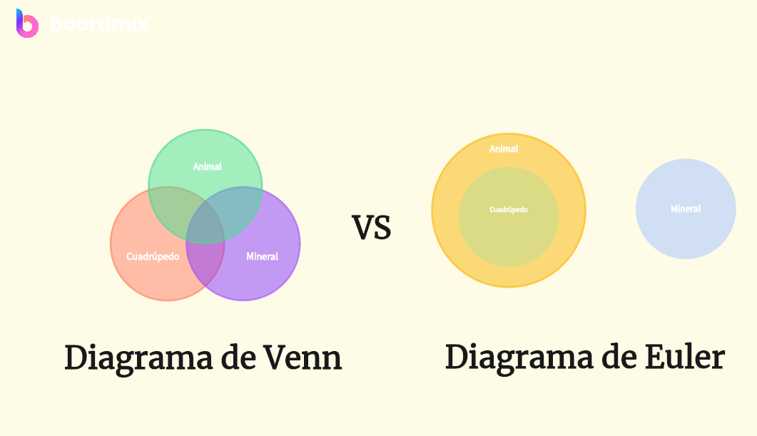 Diagrama de Venn vs Diagrama de Euler: ¿Cuál es la diferencia?