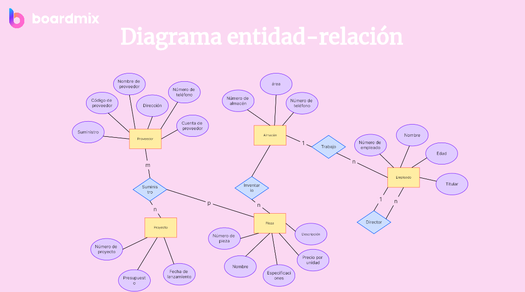 Diagrama entidad relación: ¿Qué es y cómo crearlo?