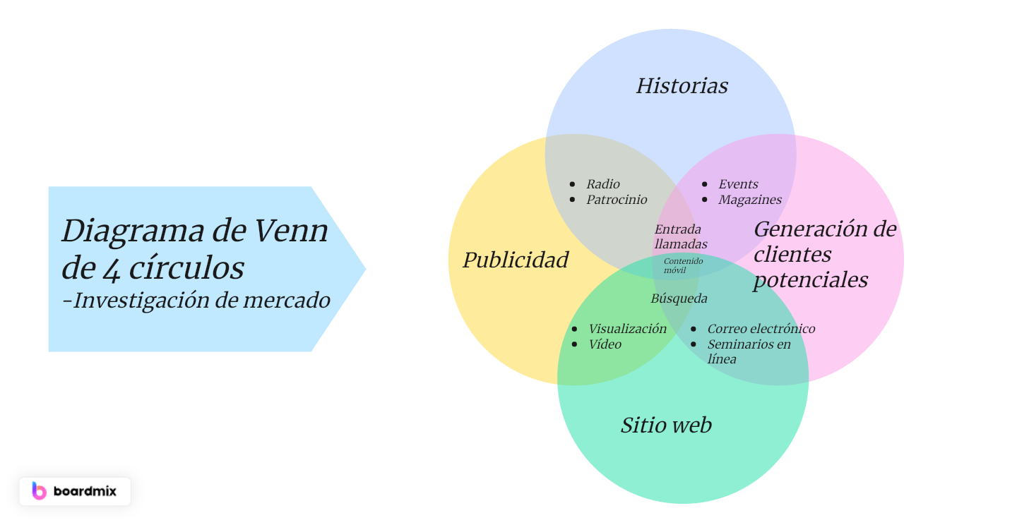 Diagrama de Venn de 4 conjuntos: Introducción con ejemplos