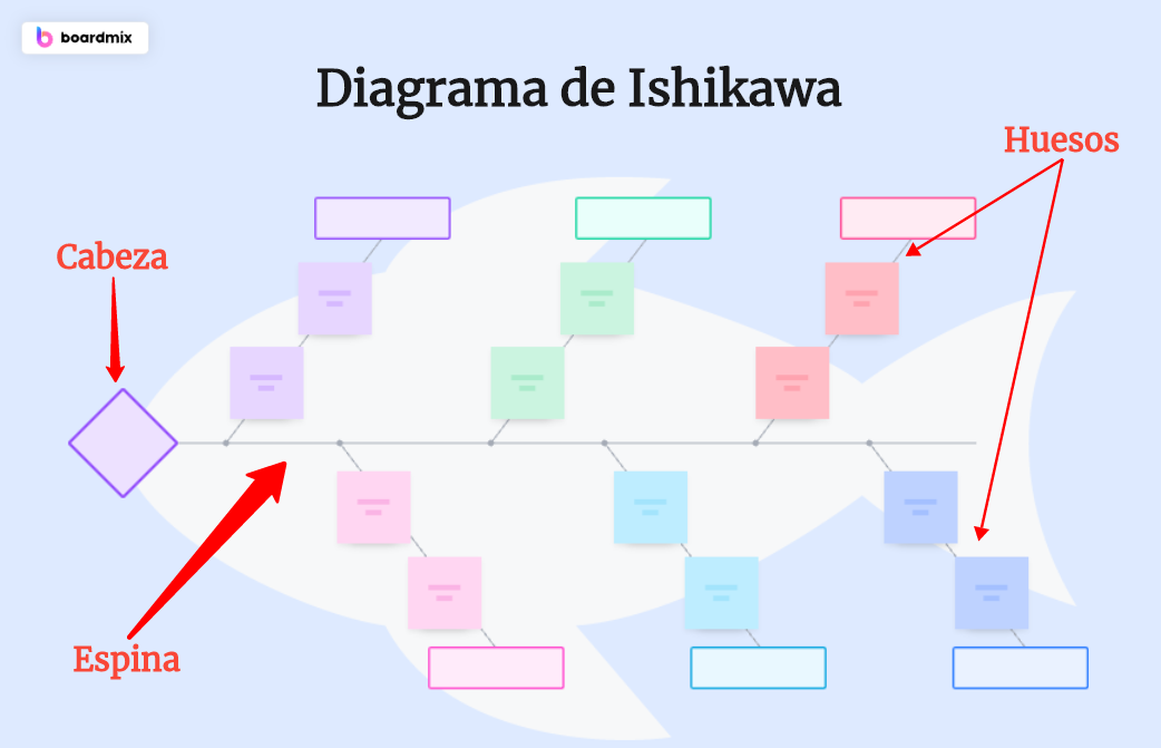 Elementos del diagrama de Ishikawa