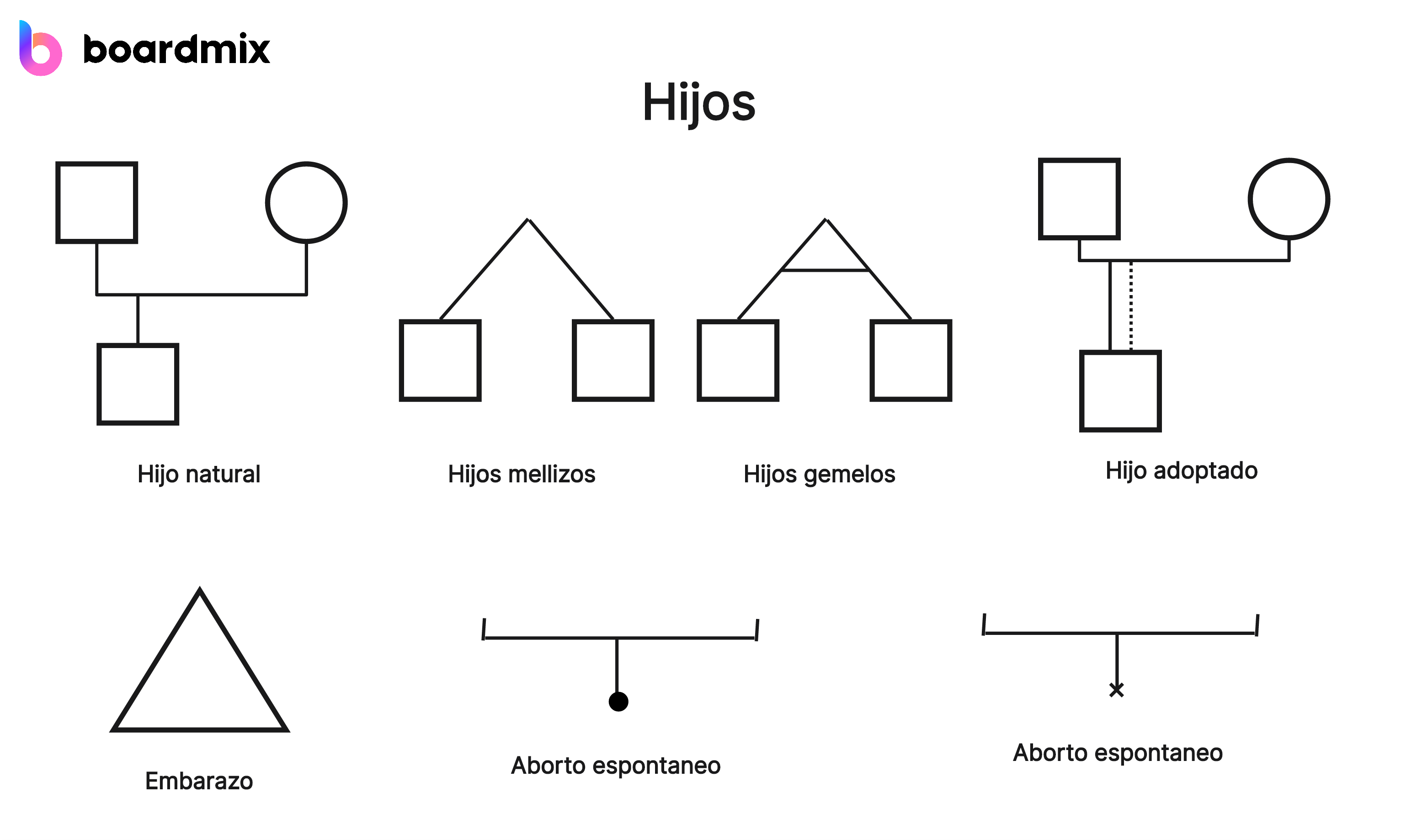 Descubra los símbolos básicos en un genograma | Boardmix