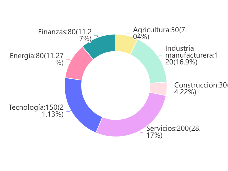 Gráfico de anillos