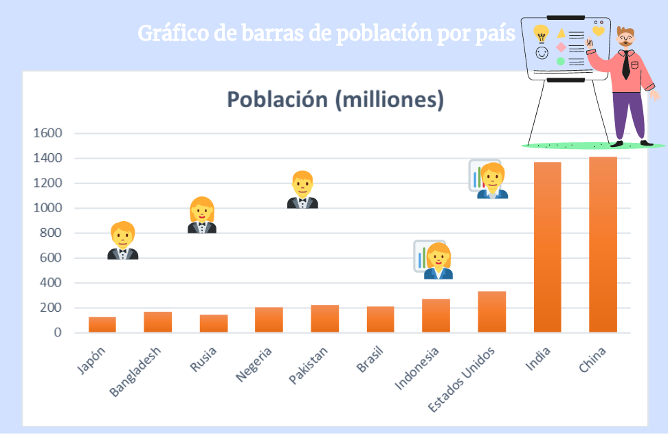 Gráfico de barras de población por país