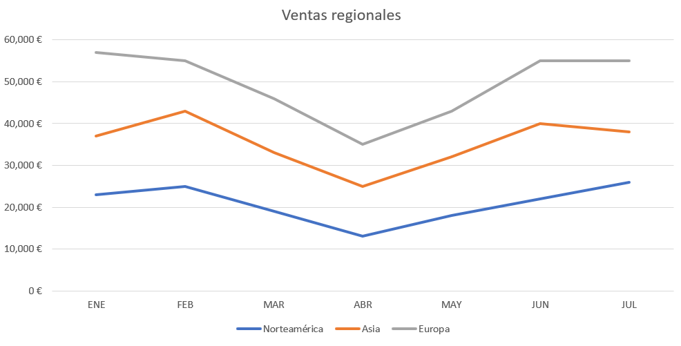 Gráfico lineal apilado