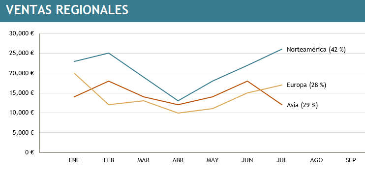 Gráfico lineal múltiple