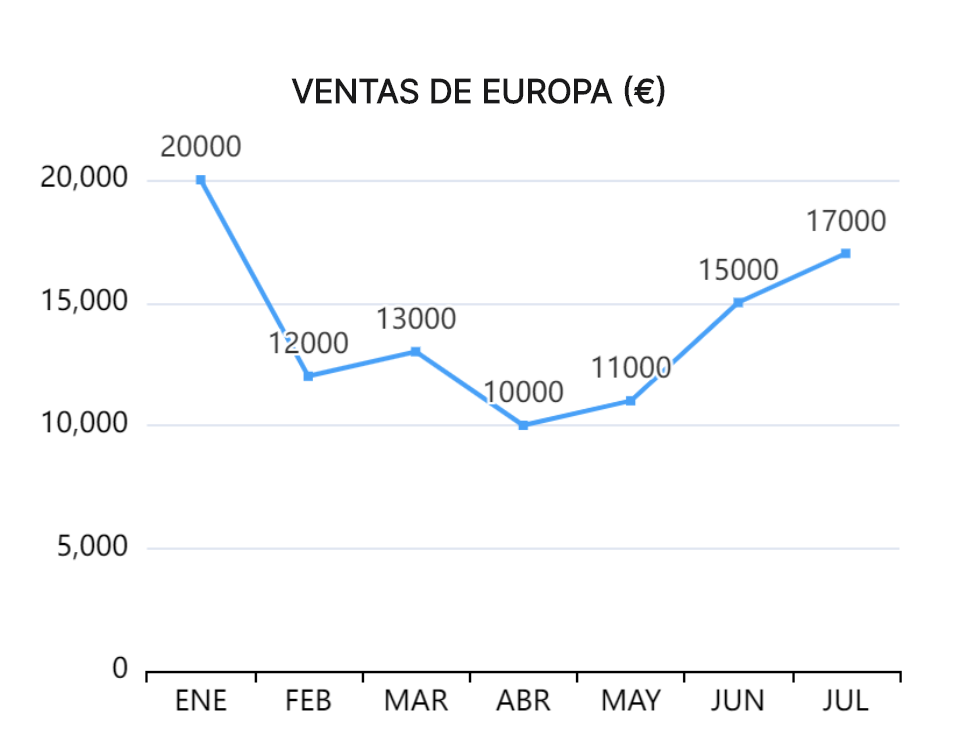 Gráfico lineal simple