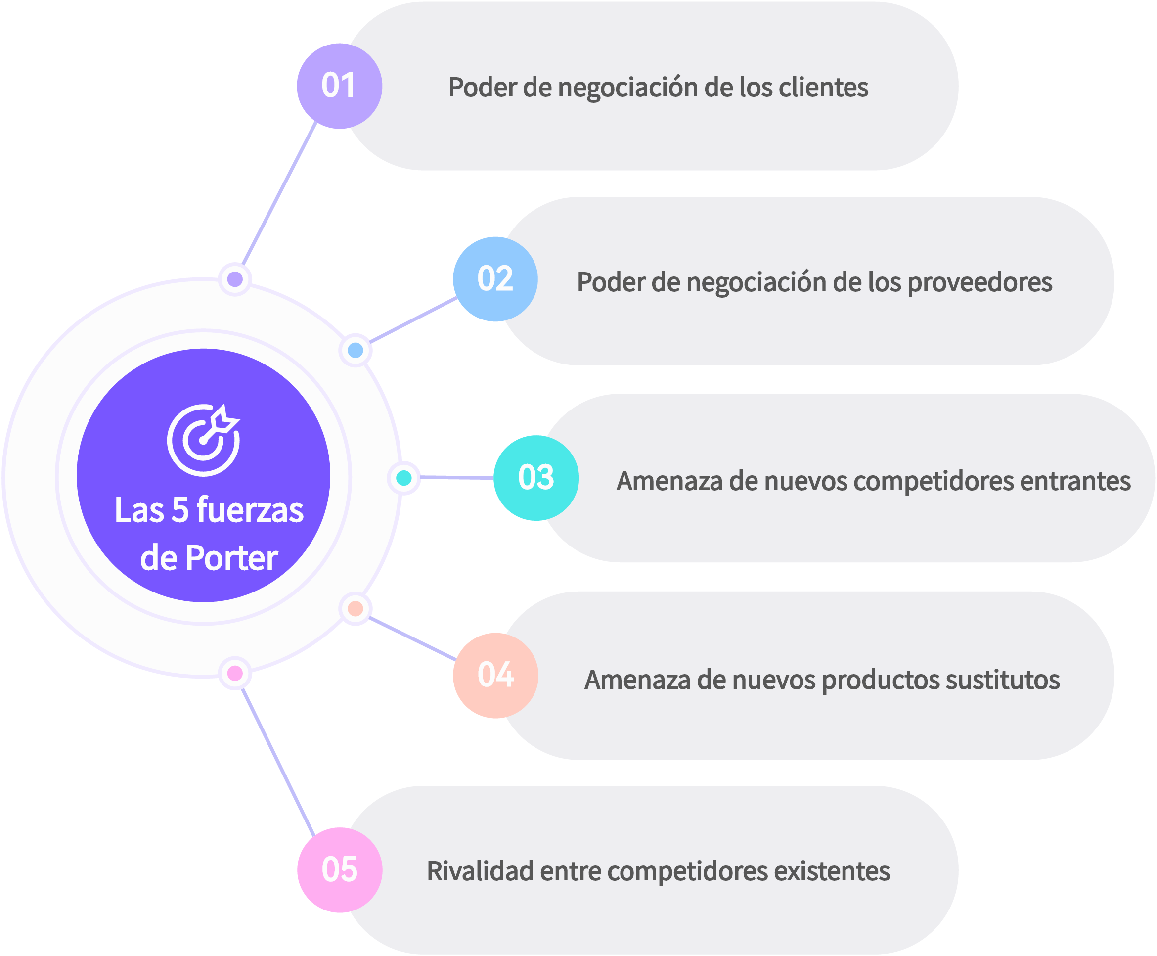 las 5 fuerzas de Porter