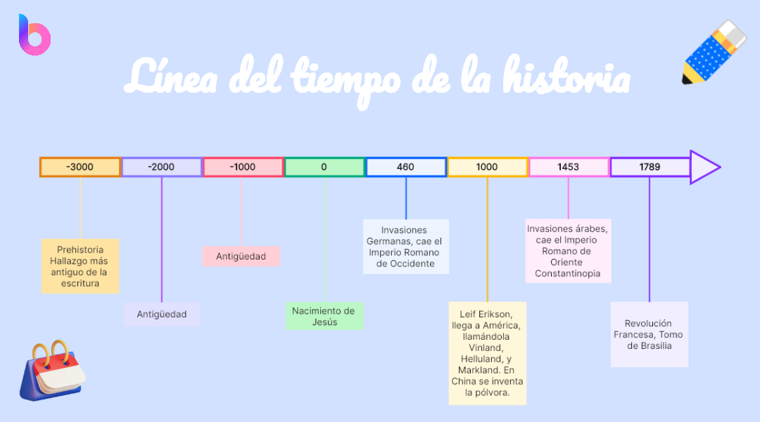 línea del tiempo