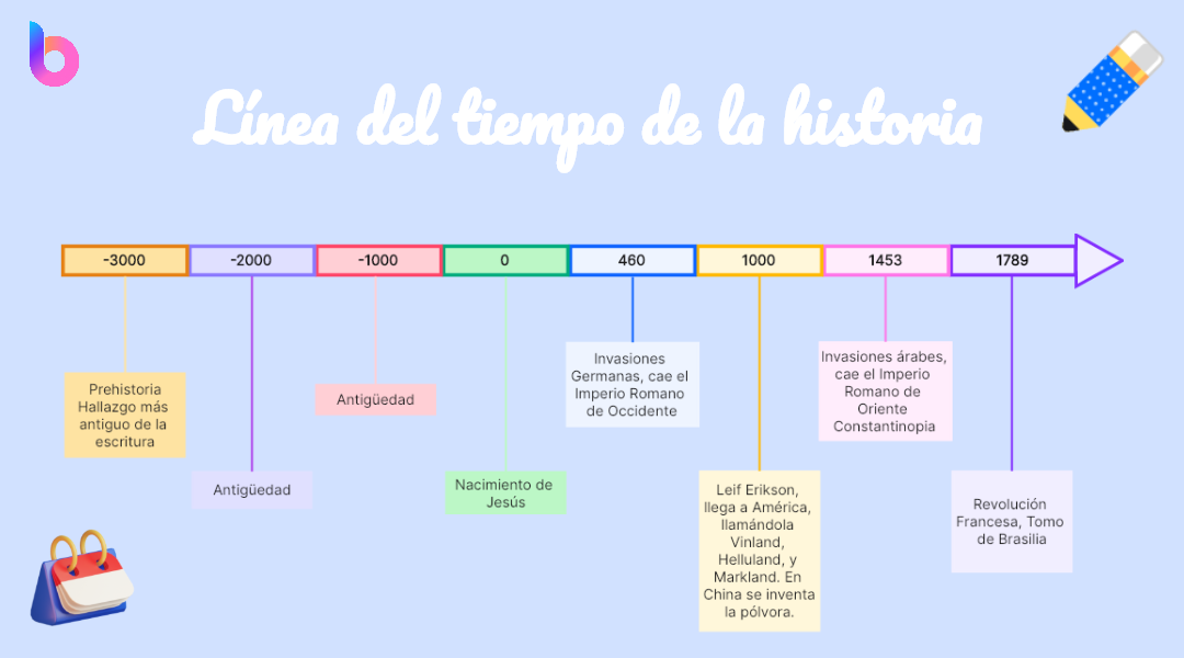 Linea Del Tiempo Sobre La Historia De La Humanidad Infoupdate