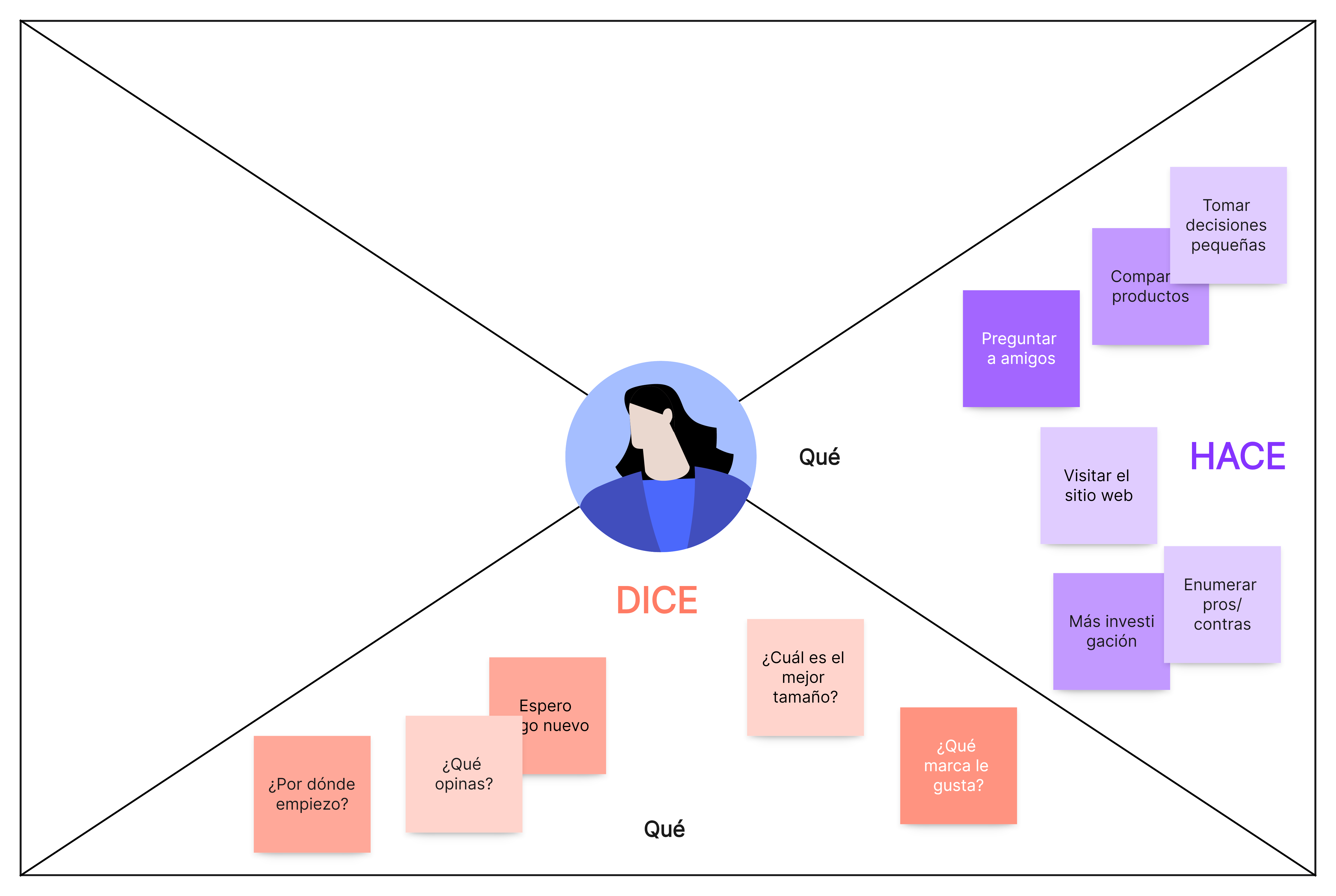 Elemento 3: ¿Qué dice y hace?