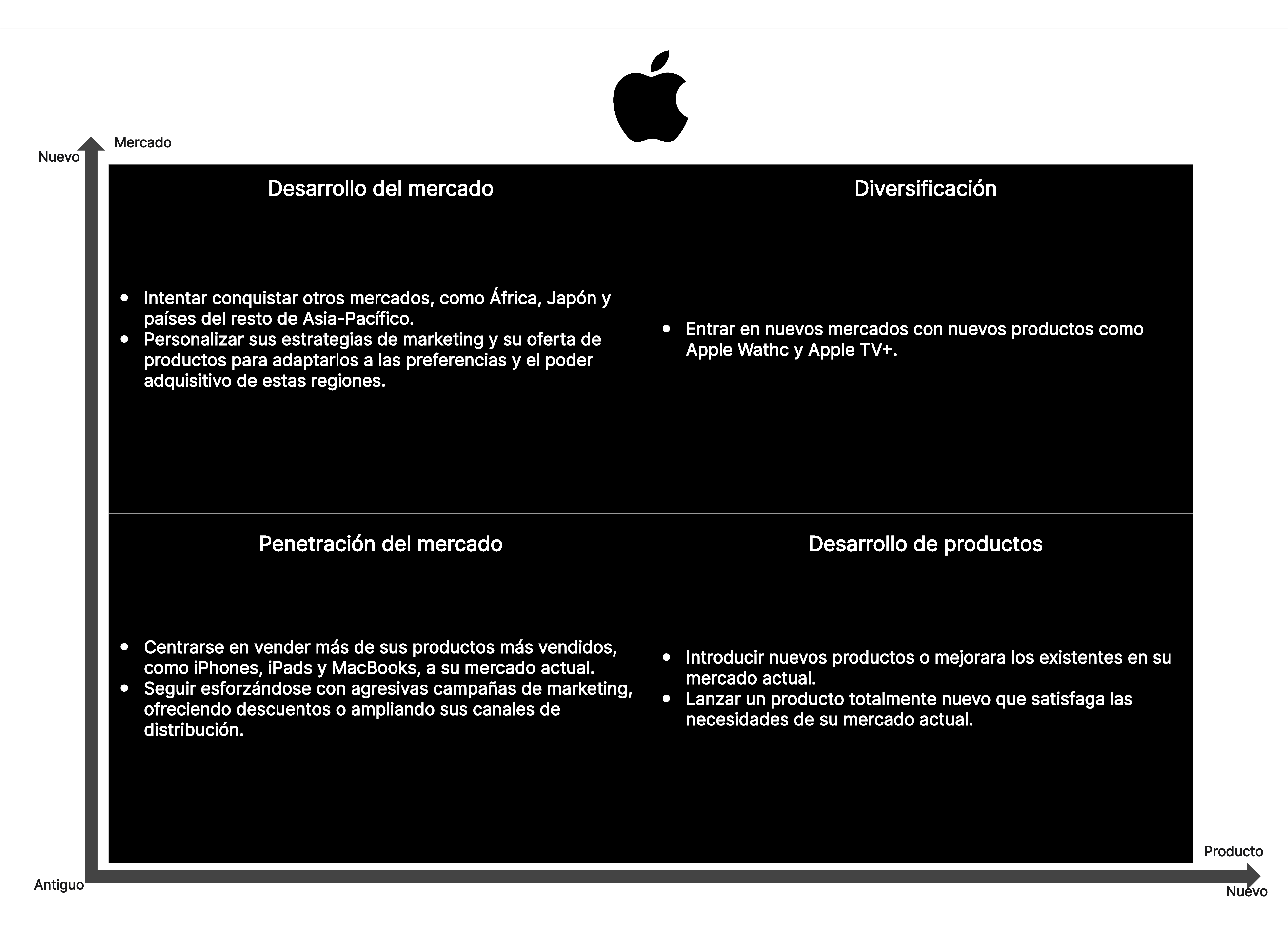 Ejemplo de matriz de Ansoff - Apple