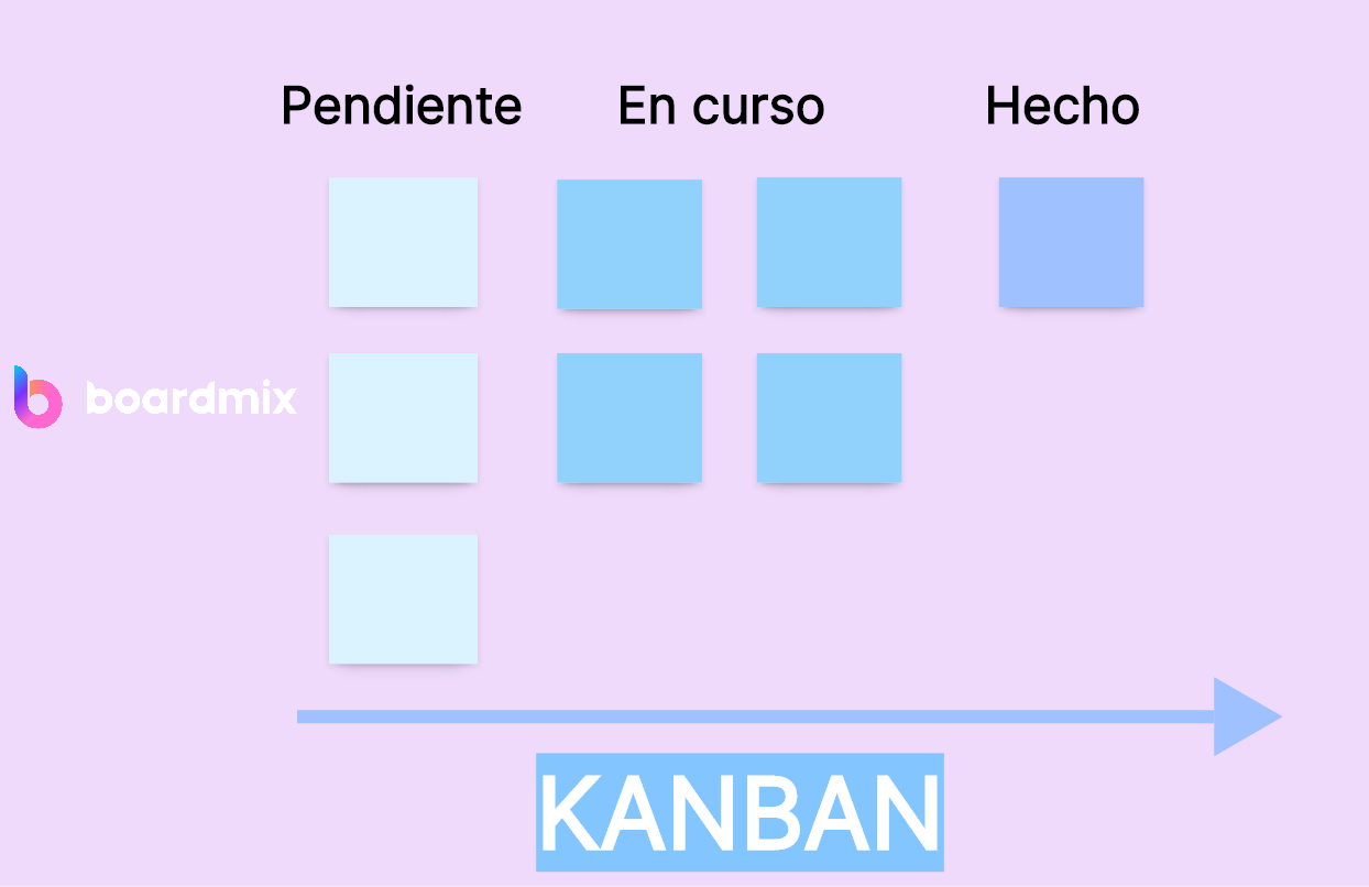 La metodología Kanban: ¿Cómo funciona en la producción?