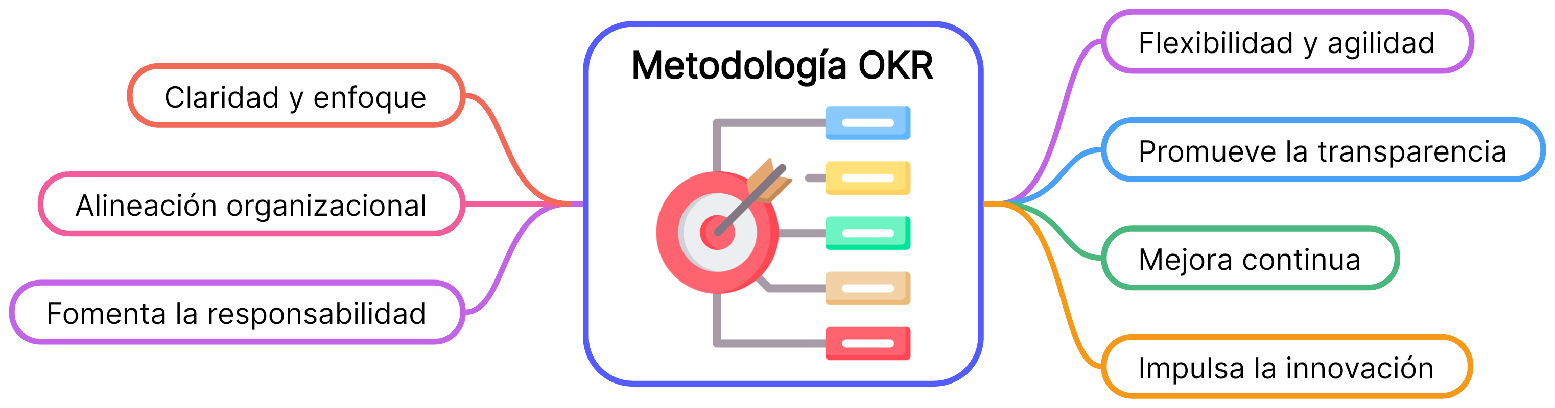 ¿Para qué sirve la metodología OKR?
